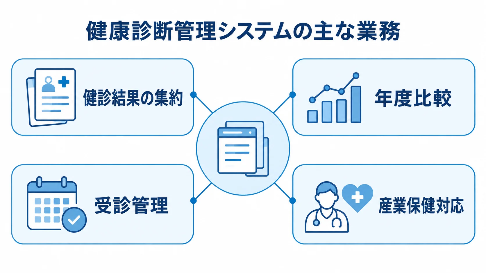 健康診断管理システムが支える業務 健康診断管理システムを中心に、健診結果の集約、年度比較、受診管理、産業保健対応を配置した図解。