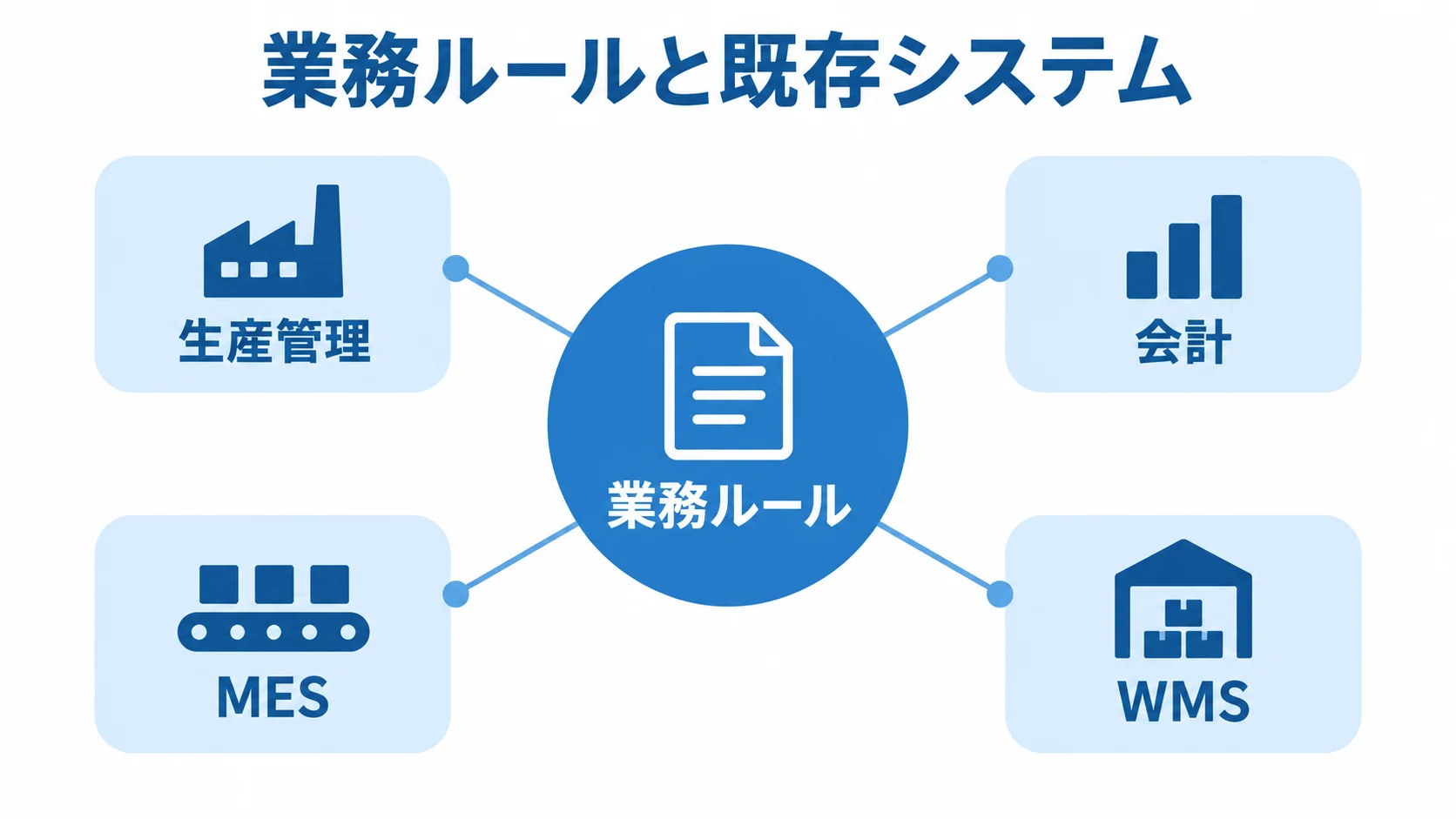 業務ルールと既存システムの連携を示す図 業務ルールを中心に、生産管理、会計、MES、WMSがつながる図。