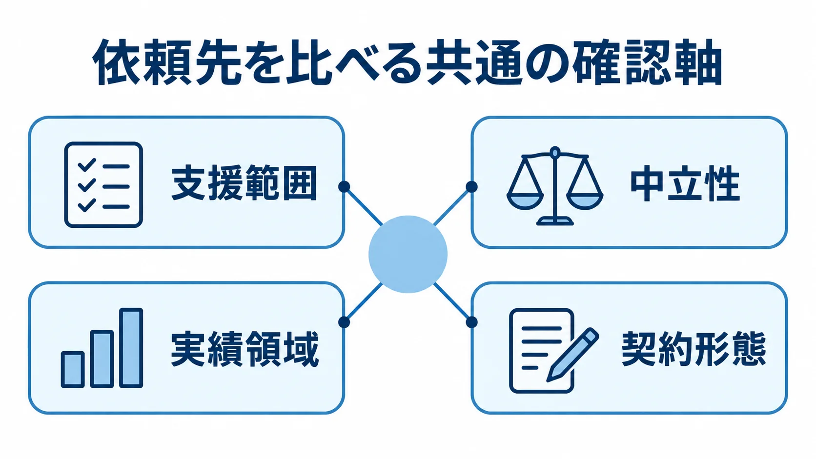 システム導入コンサルの依頼先を比べる4つの確認軸 依頼先の比較で確認する支援範囲、中立性、実績領域、契約形態を中央から放射状に示した図解。