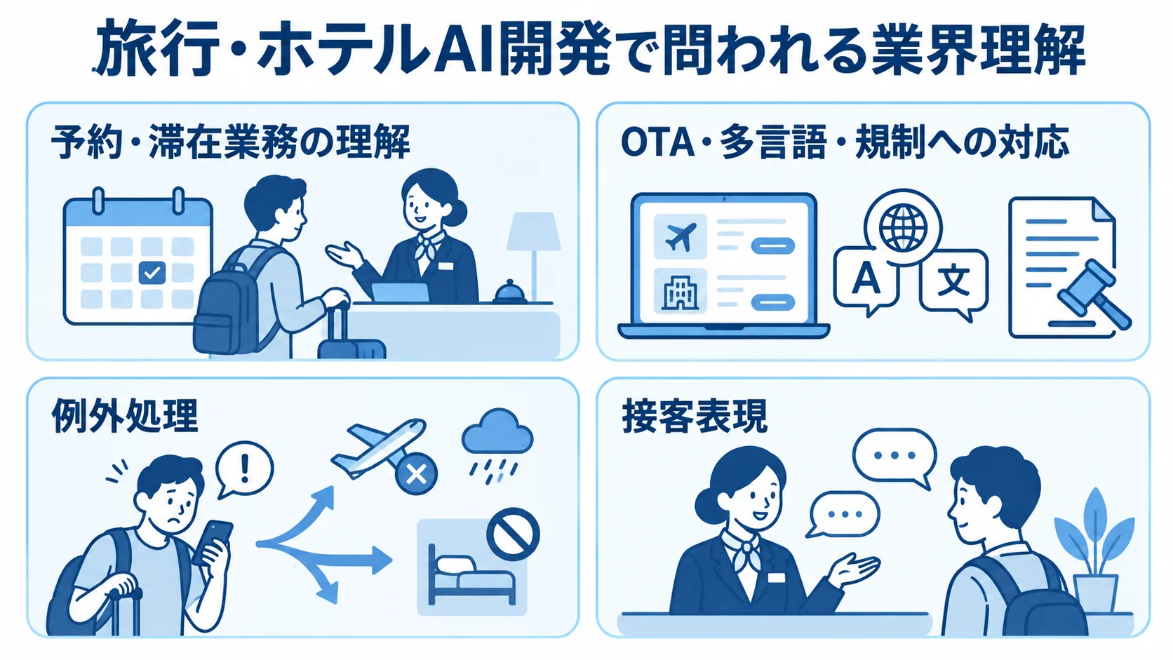 旅行・ホテルAI開発で問われる業界理解の図解 旅行・ホテルAI開発で求められる業界理解を4つのカードで示した図解。