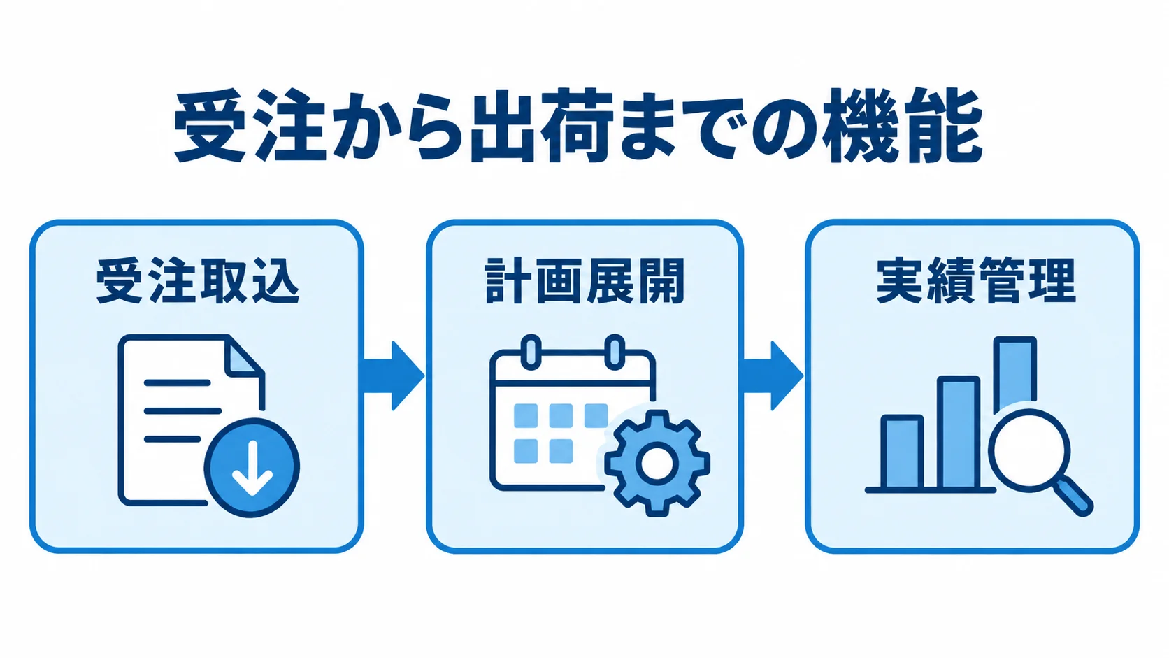 受注から出荷までをつなぐ機能 受注取込、計画展開、実績管理を順につないだ内示受注管理システムの機能図。