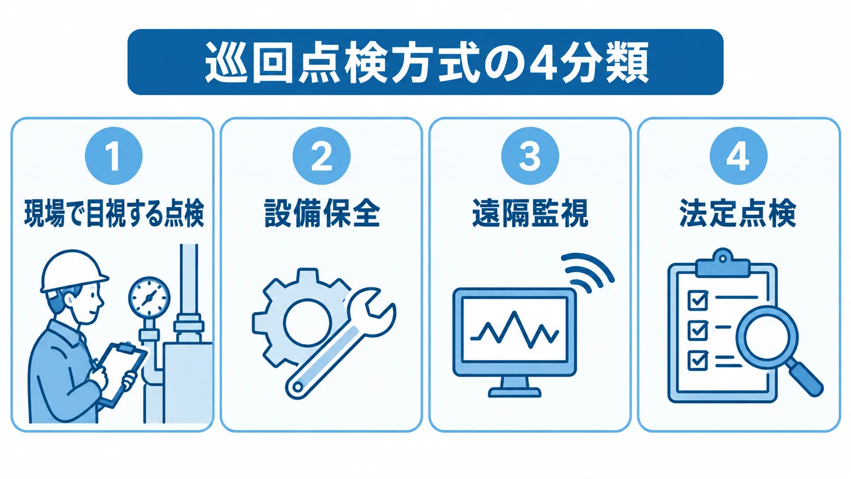 巡回点検方式の4分類を示す図 巡回点検方式を現場で目視する点検、設備保全、遠隔監視、法定点検に分けた図。