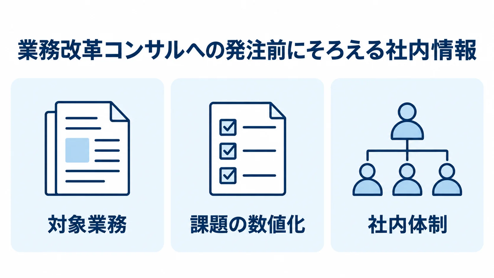 業務改革コンサルへの発注前に確認する社内情報 発注前に整理する対象業務、課題の数値化、社内体制を3枚のパネルで示した図