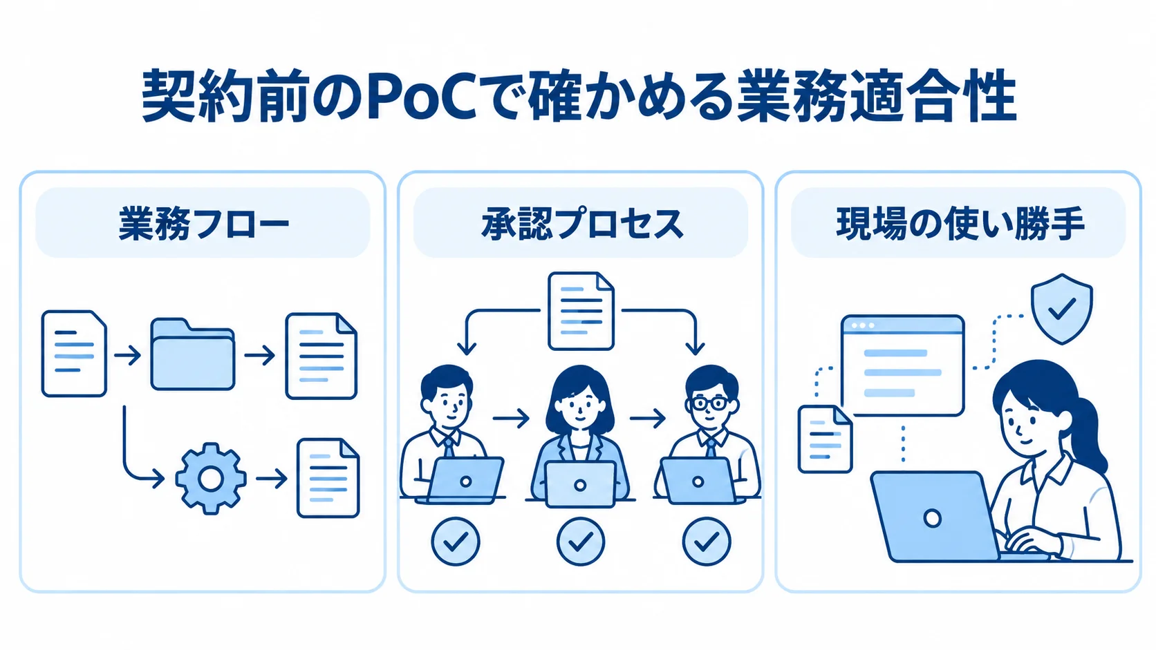 契約前のPoCで確認する業務フロー、承認プロセス、現場の使い勝手を示す図