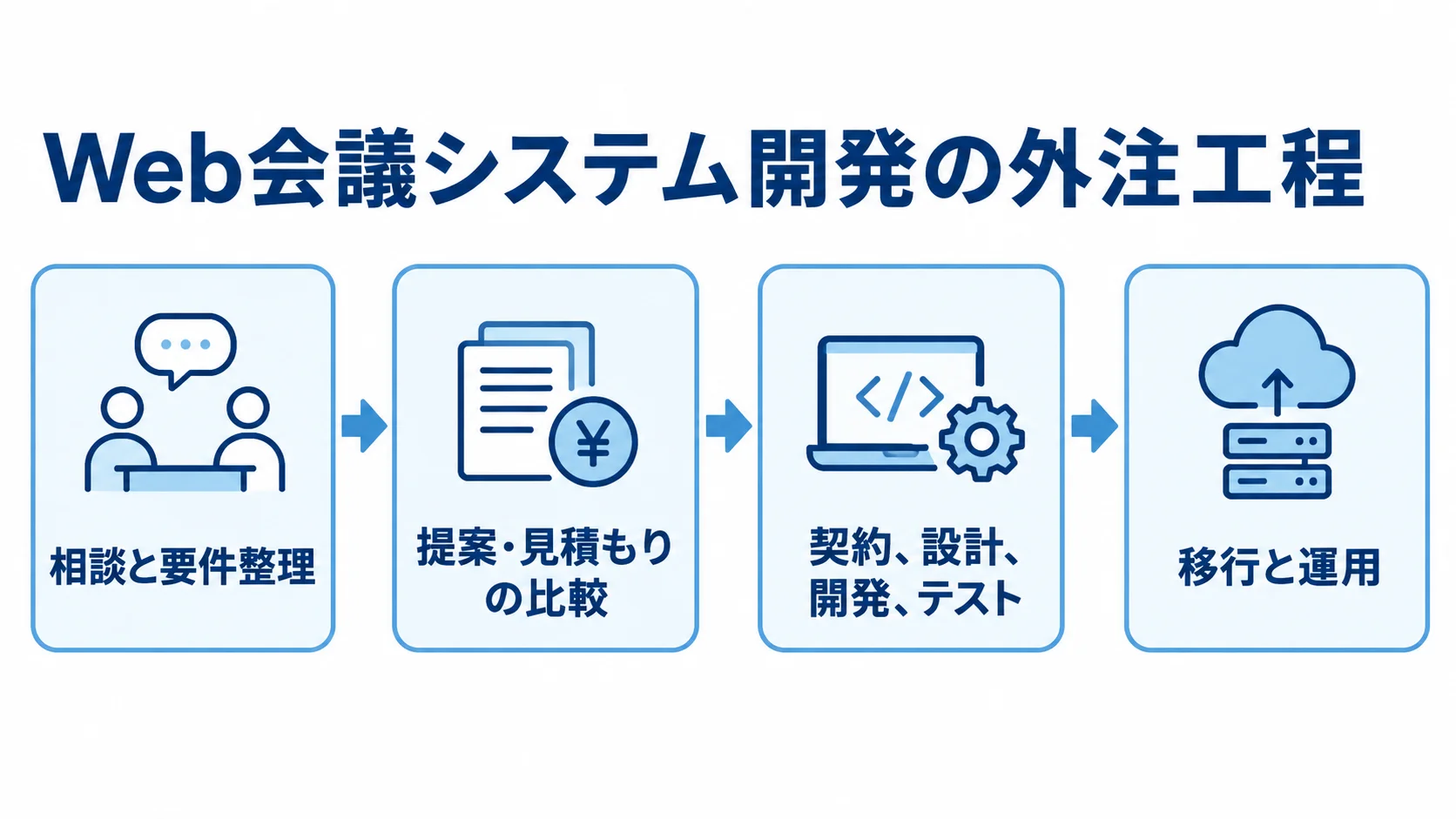 Web会議システム開発の外注工程を示す図 Web会議システム開発の外注工程を、相談と要件整理から移行と運用まで4段階で示した図。