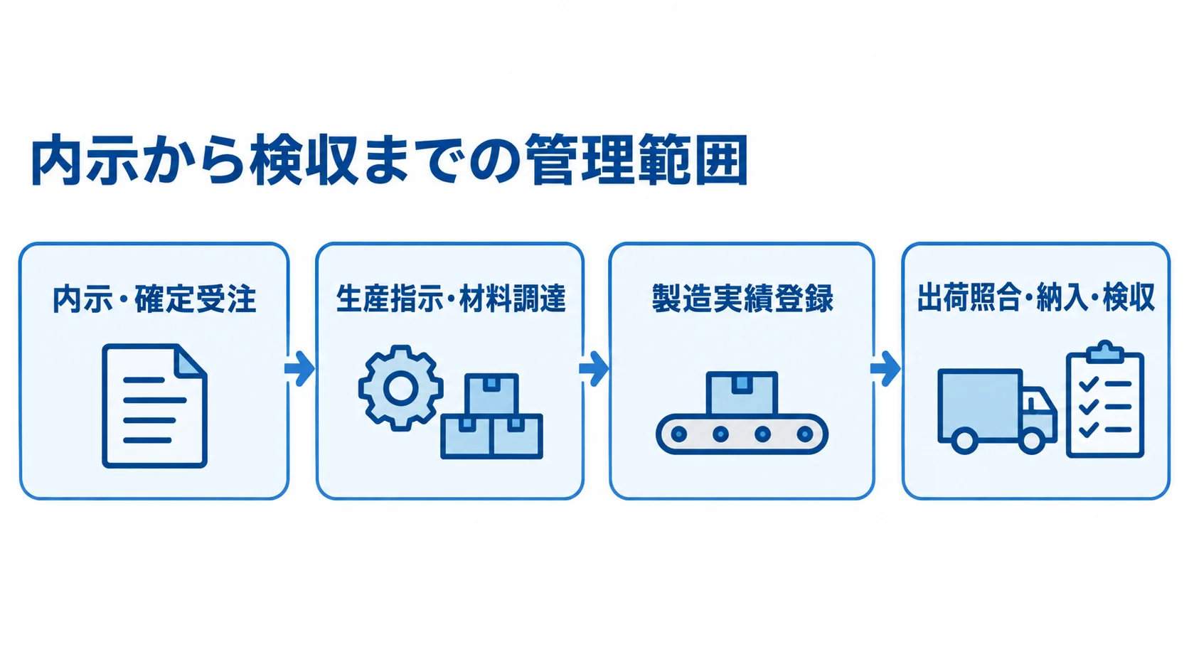 かんばん管理システムの業務範囲を示す図 内示・確定受注から出荷照合、納入、検収までを4枚のカードで示した図解