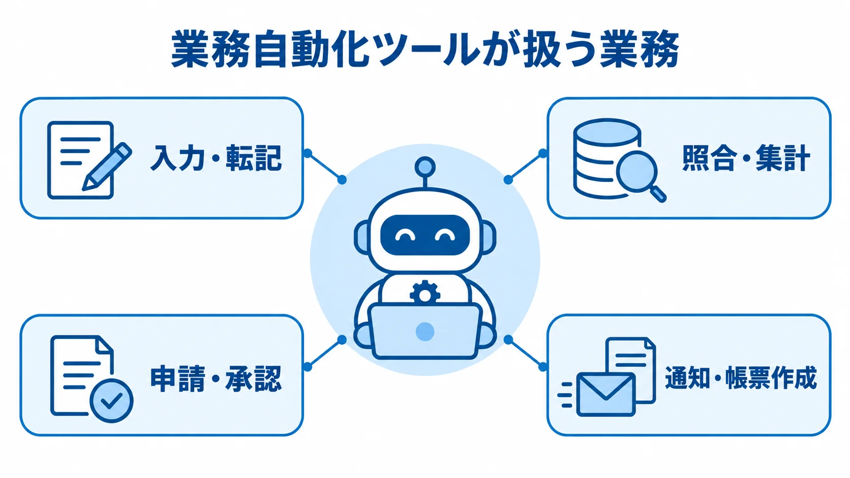 業務自動化ツールが扱う業務の例 業務自動化ツールを中央に置き、入力・転記、照合・集計、申請・承認、通知・帳票作成を周囲に示した図です。