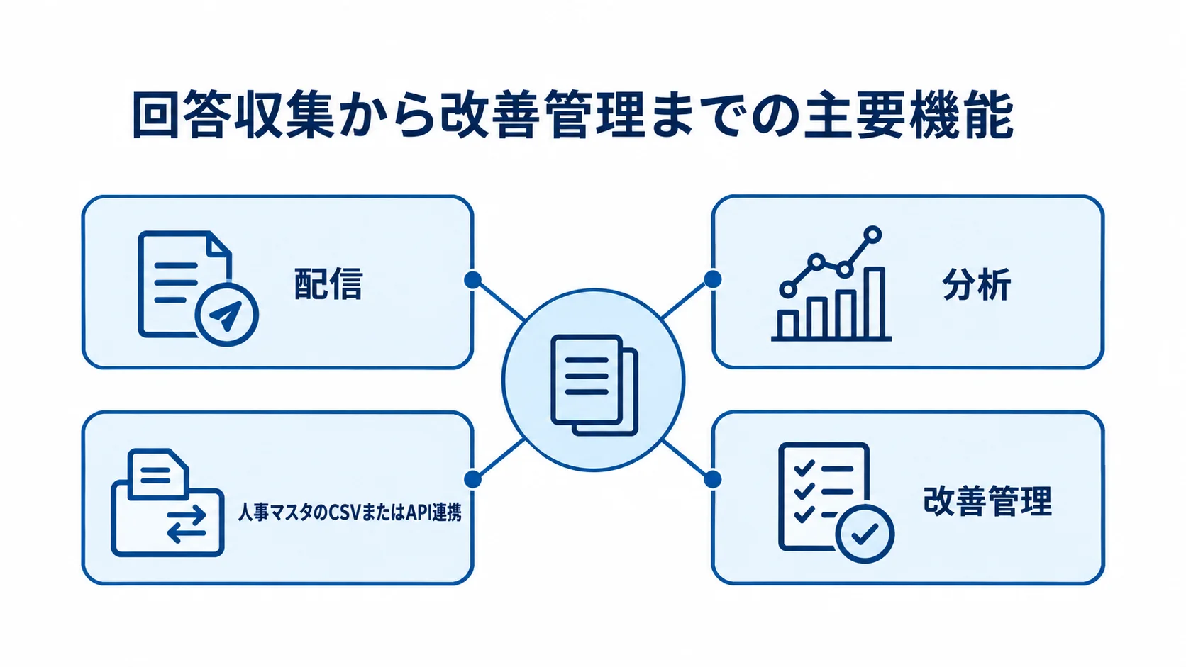 従業員サーベイの主要機能を示す図 配信、分析、改善管理、人事マスタ連携をまとめた従業員サーベイの機能図