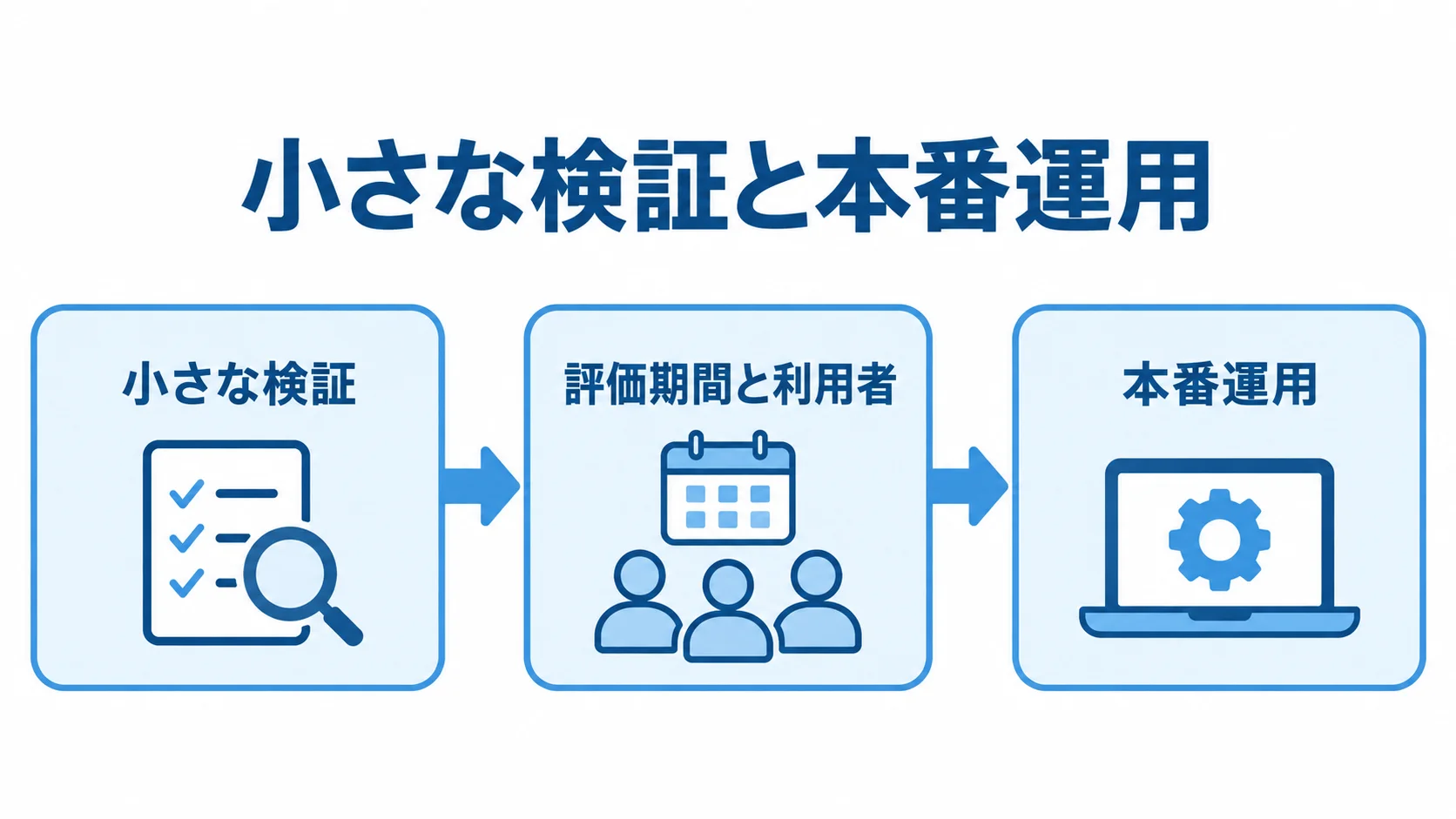 エッジデータセンターの検証から本番運用までを示す図 小さな検証、評価期間と利用者の確認、本番運用を3段階で示す図解