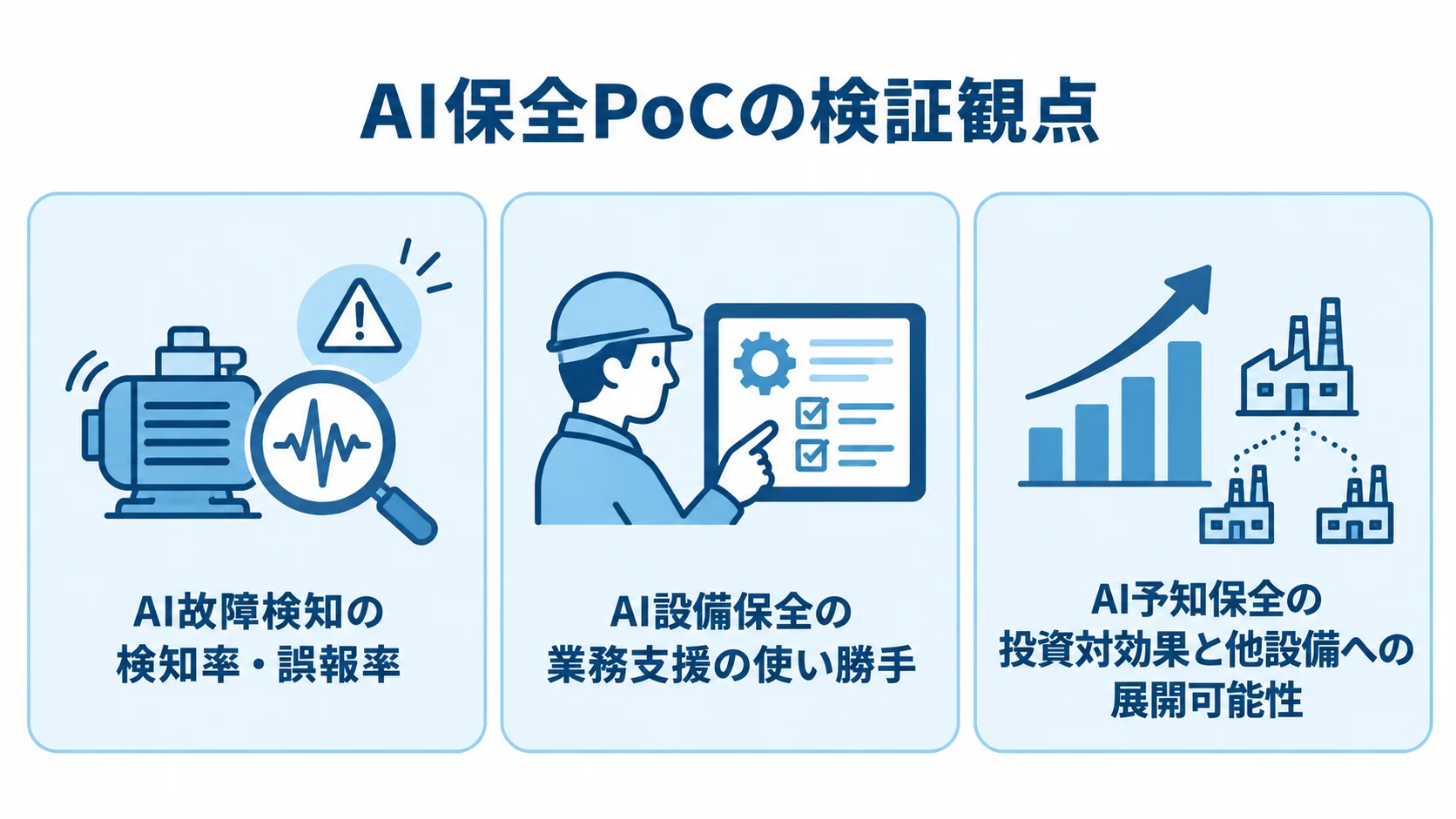 AI故障検知、AI設備保全、AI予知保全のPoCで確かめる観点を3つのパネルで示した図
