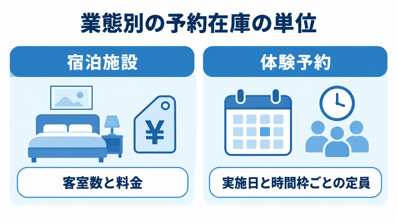 宿泊施設は客室数と料金、体験予約は実施日と時間枠ごとの定員を在庫単位として示す図。 宿泊施設と体験予約で異なる在庫単位を左右に比較した図解。