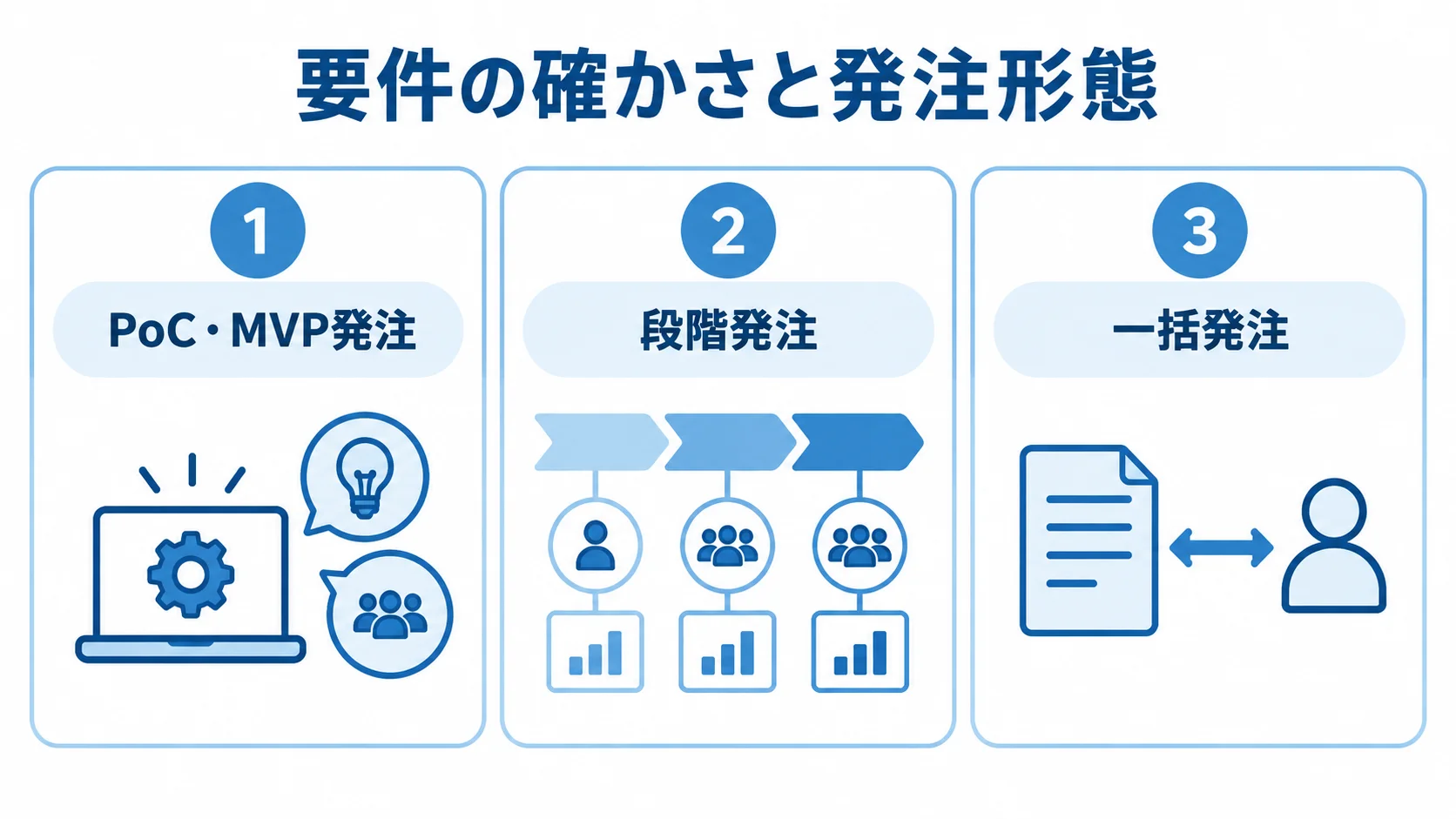 要件の確かさに応じた発注形態を示す3つのパネル。 PoC・MVP発注、段階発注、一括発注を3つのパネルで並べた図。