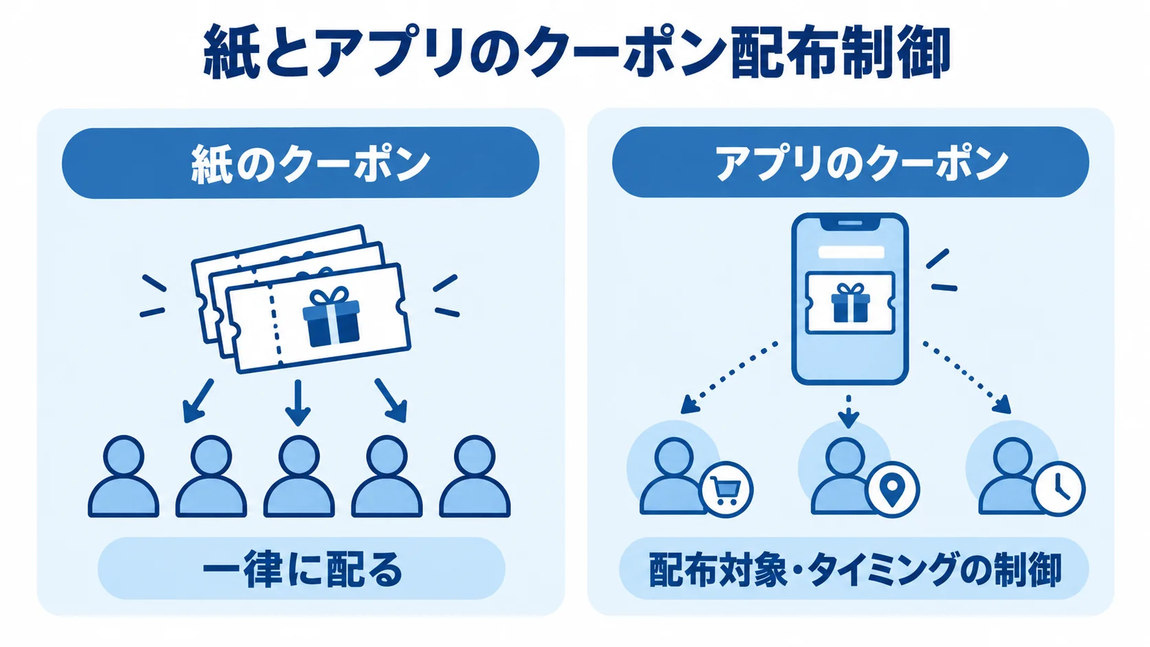 紙とアプリのクーポン配布方法の比較 紙のクーポンの一律配布と、配布対象やタイミングを制御できるアプリのクーポンを左右で比べた図。