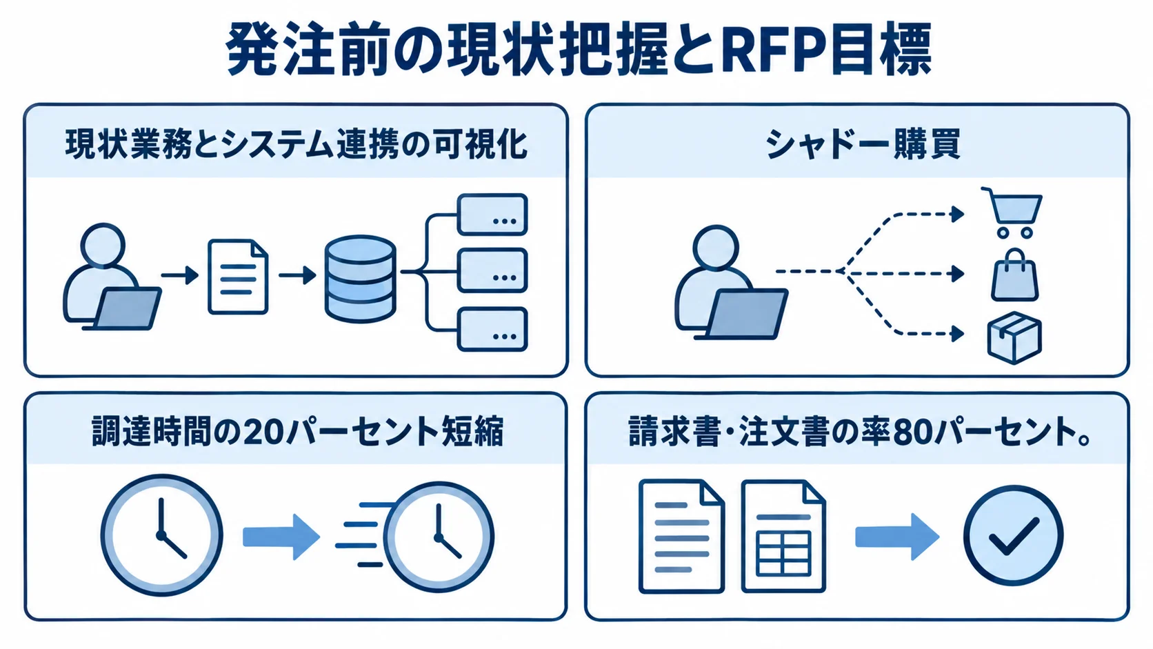 購買管理システム移行を発注する前に整える現状把握とRFP目標の図解 現状業務とシステム連携、シャドー購買、RFPに盛り込む二つの数値目標を4つのパネルで示す図。