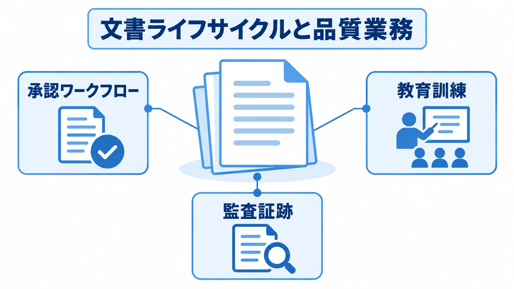 GMP文書管理における文書ライフサイクルと品質業務の関係図 文書のライフサイクルと品質業務を結ぶ関係を、承認ワークフロー、教育訓練、監査証跡の注釈で示した図。