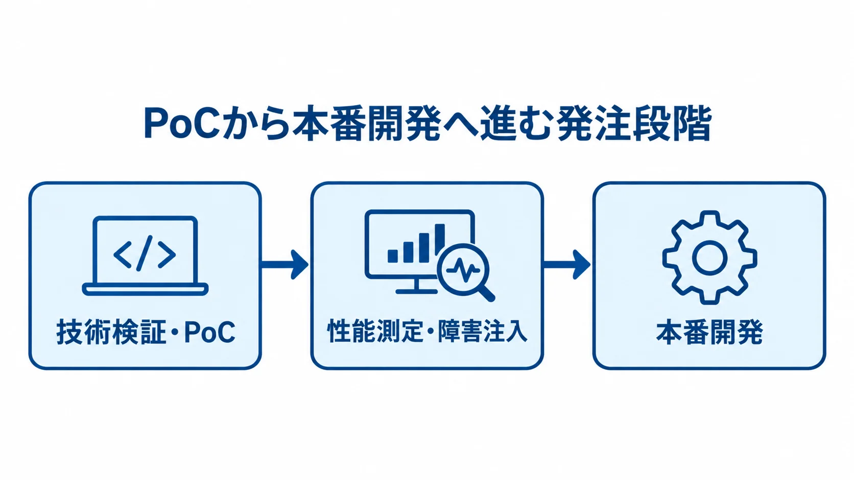 Akka開発をPoCから本番へ段階的に進める流れ 技術検証・PoCから性能測定と障害注入を経て本番開発へ進む流れを示した図。