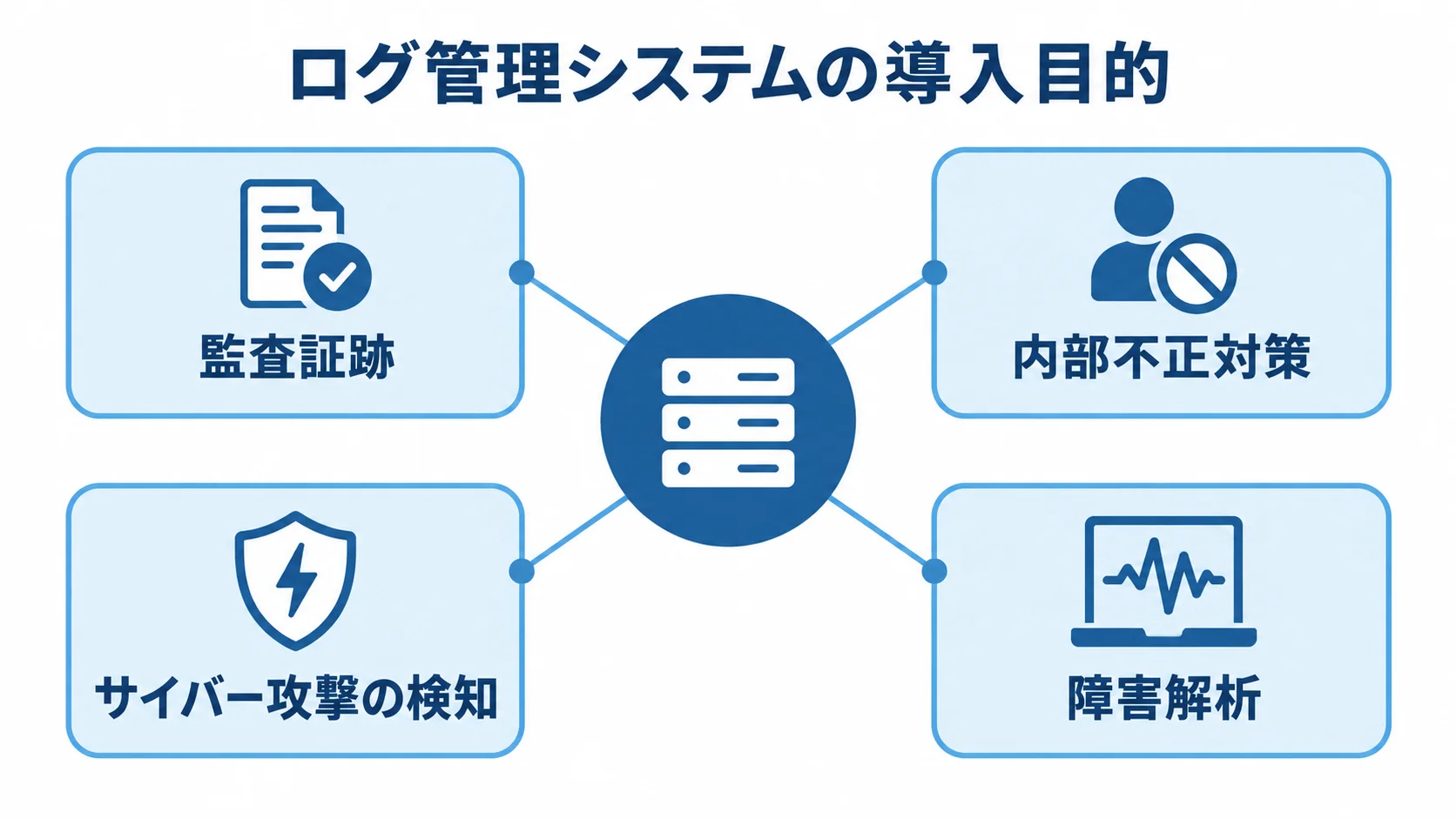 ログ管理システムの主な導入目的 ログ管理システムを中心に、監査証跡、内部不正対策、サイバー攻撃の検知、障害解析を結んだ図。