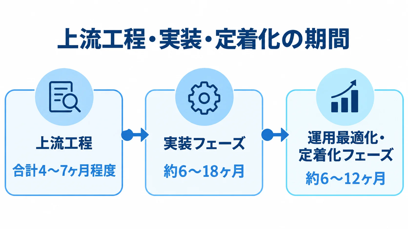 上流工程、実装フェーズ、運用最適化・定着化フェーズを期間とともに並べた図。