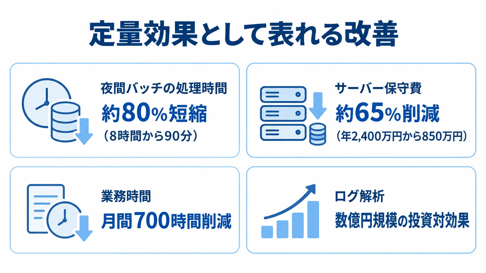 AIモダナイゼーションで見込める定量効果を並べた図 夜間バッチ、サーバー保守費、業務時間、ログ解析の定量効果を4つのパネルで示した図。