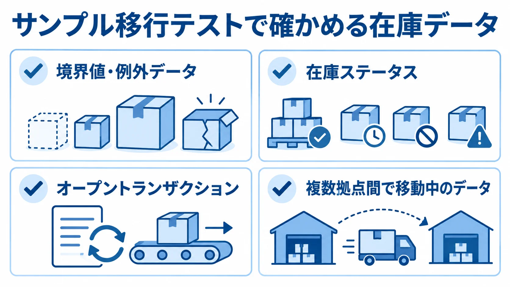 サンプル移行テストの確認対象 サンプル移行テストで確認する境界値・例外データ、在庫ステータス、オープントランザクション、拠点間移動データの図解