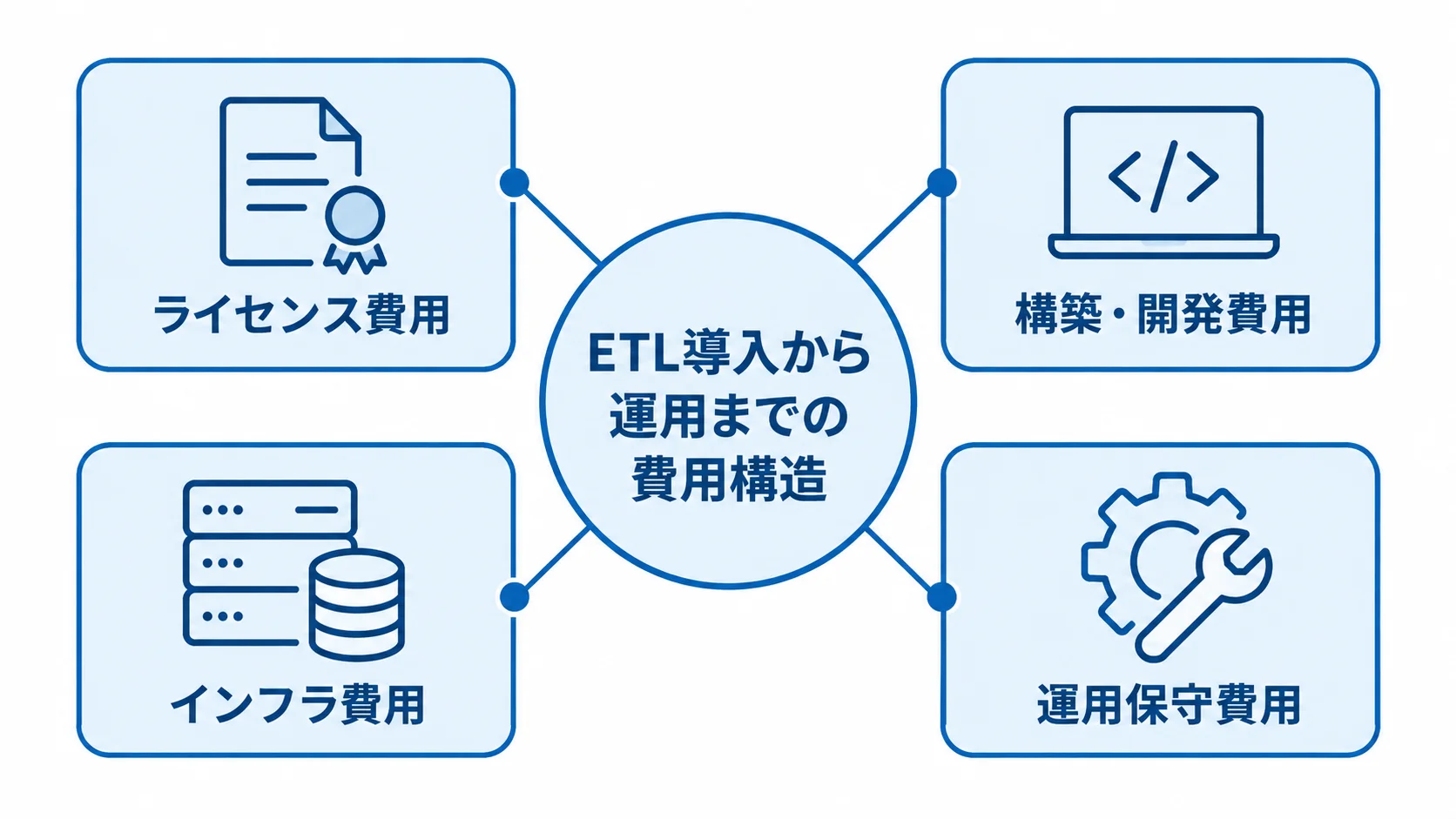 ETL導入から運用までの費用を4要素に分けた図解