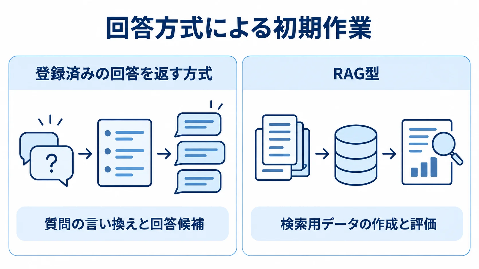 登録済みの回答を返す方式とRAG型について、初期作業の違いを左右に並べた図。