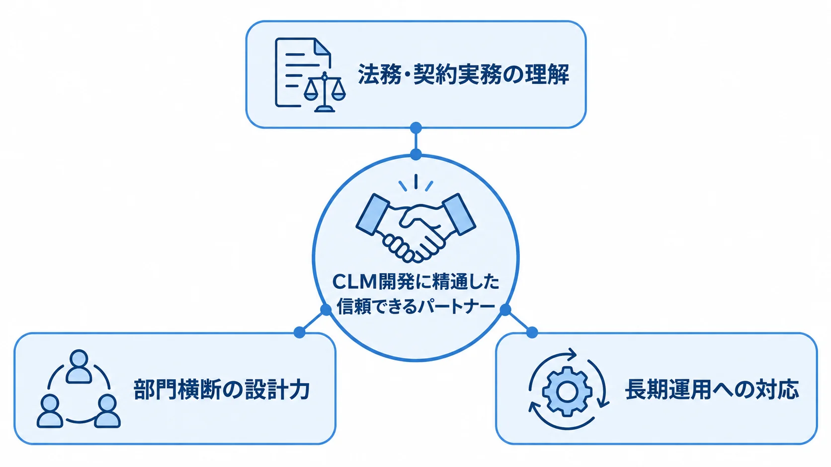 CLM開発パートナーに求める法務・契約実務の理解、部門横断の設計力、長期運用への対応を示す図。