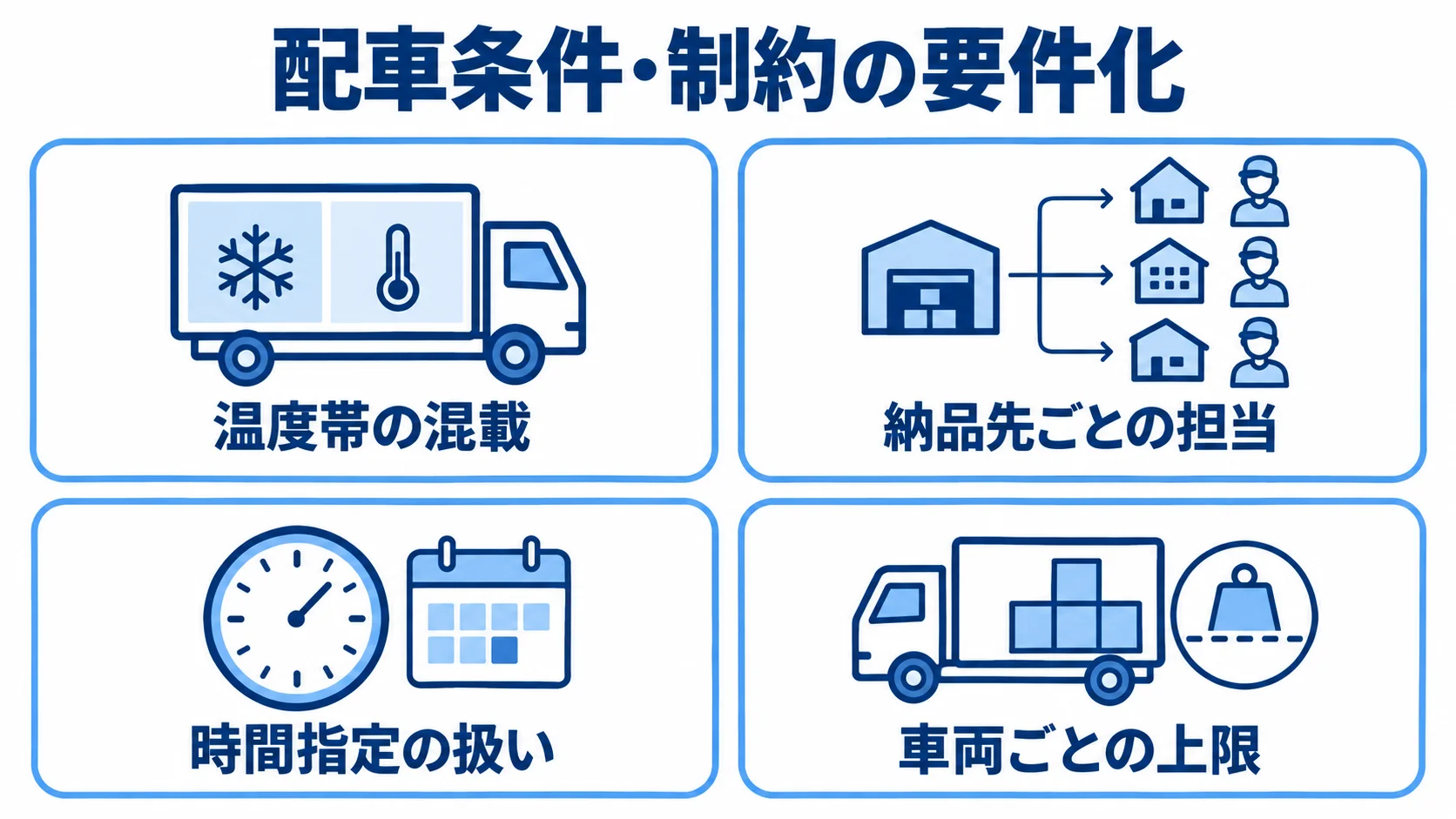 配車条件を温度帯、納品先の担当、時間指定、車両ごとの上限に分けた図解。