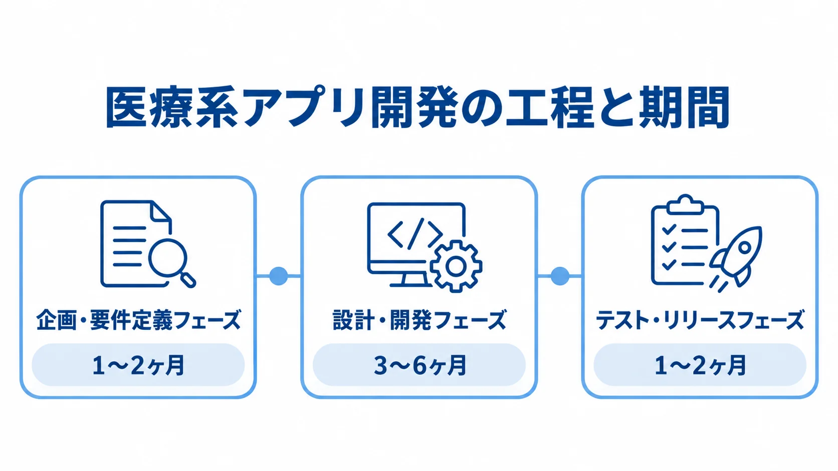医療系アプリ開発の3フェーズと期間 企画・要件定義、設計・開発、テスト・リリースの各フェーズと期間を並べた図解。