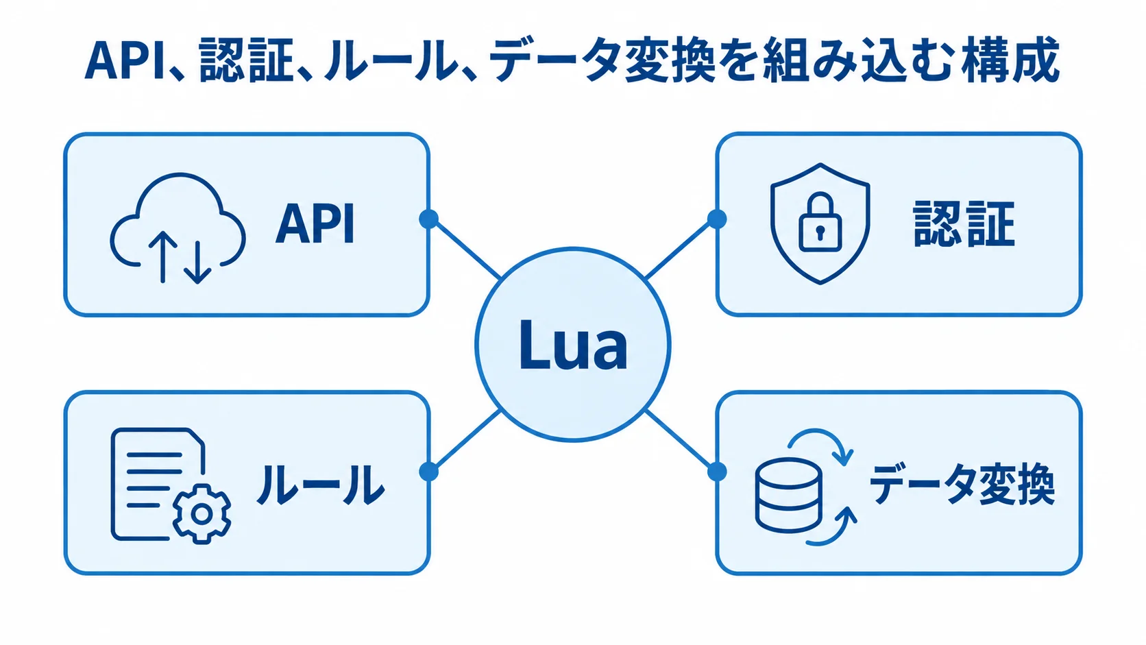 Luaを既存システムの拡張層として使う構成 Luaを中央に置き、API、認証、ルール、データ変換を周囲に配置した図