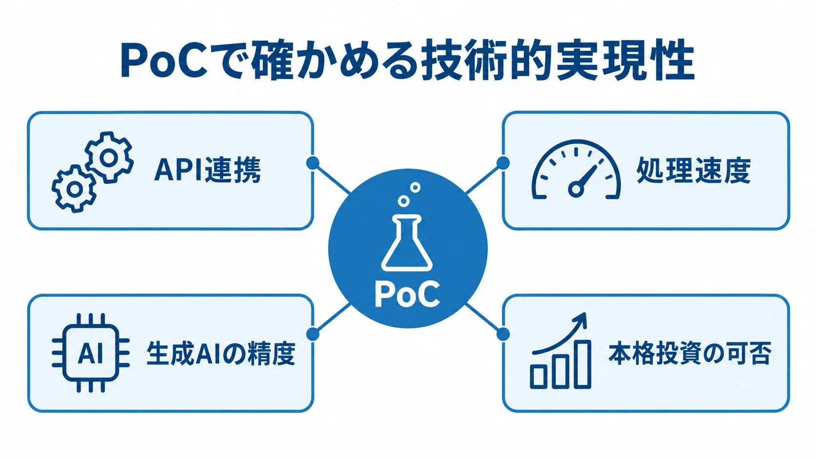 PoCの技術検証で確かめる4つの観点 PoCの技術的実現性を中心に、API連携、処理速度、生成AIの精度、本格投資の可否を配置した図解