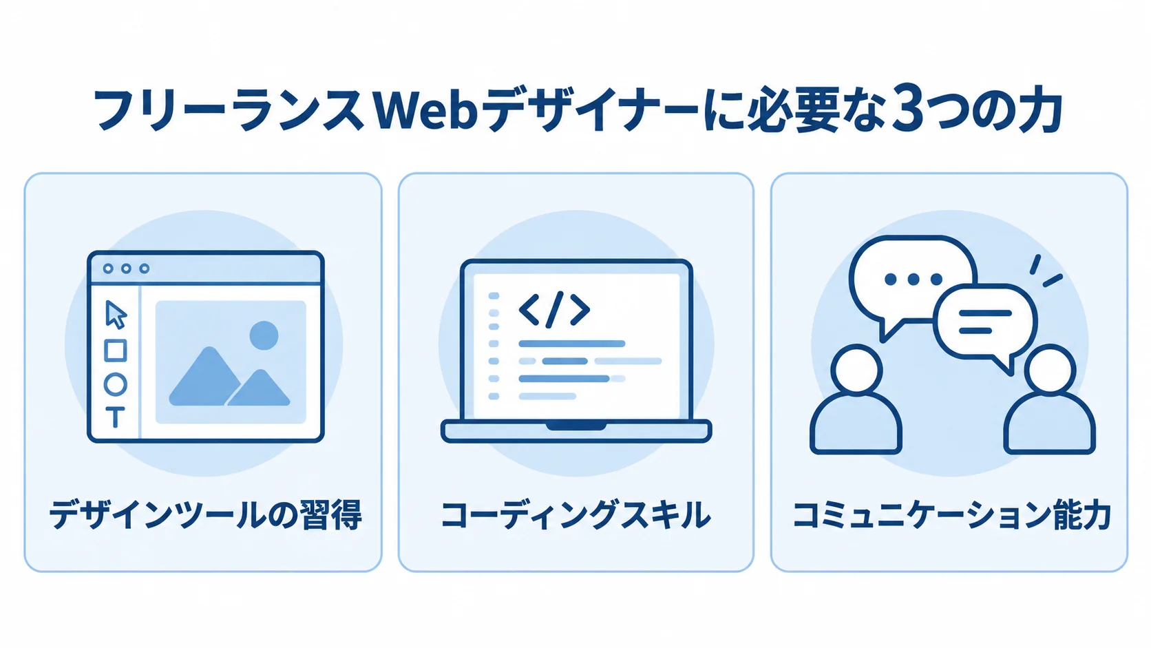 デザインツールの習得、コーディングスキル、コミュニケーション能力を並べた図解