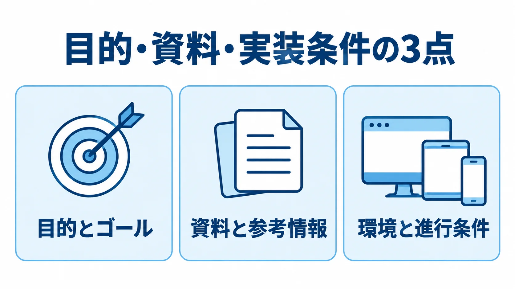 CSS3開発の発注前にそろえる3項目の図解 CSS3開発の発注前に整理する目的とゴール、資料と参考情報、環境と進行条件の3項目を示した図解。