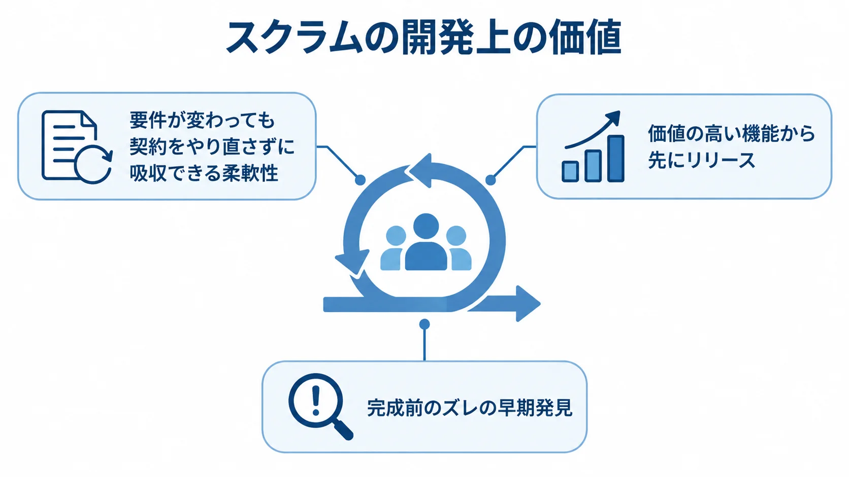 スクラムの柔軟性・先行リリース・早期発見 スクラムを中心に、要件変更への柔軟性、価値の高い機能の先行リリース、完成前のズレの早期発見を示す図。