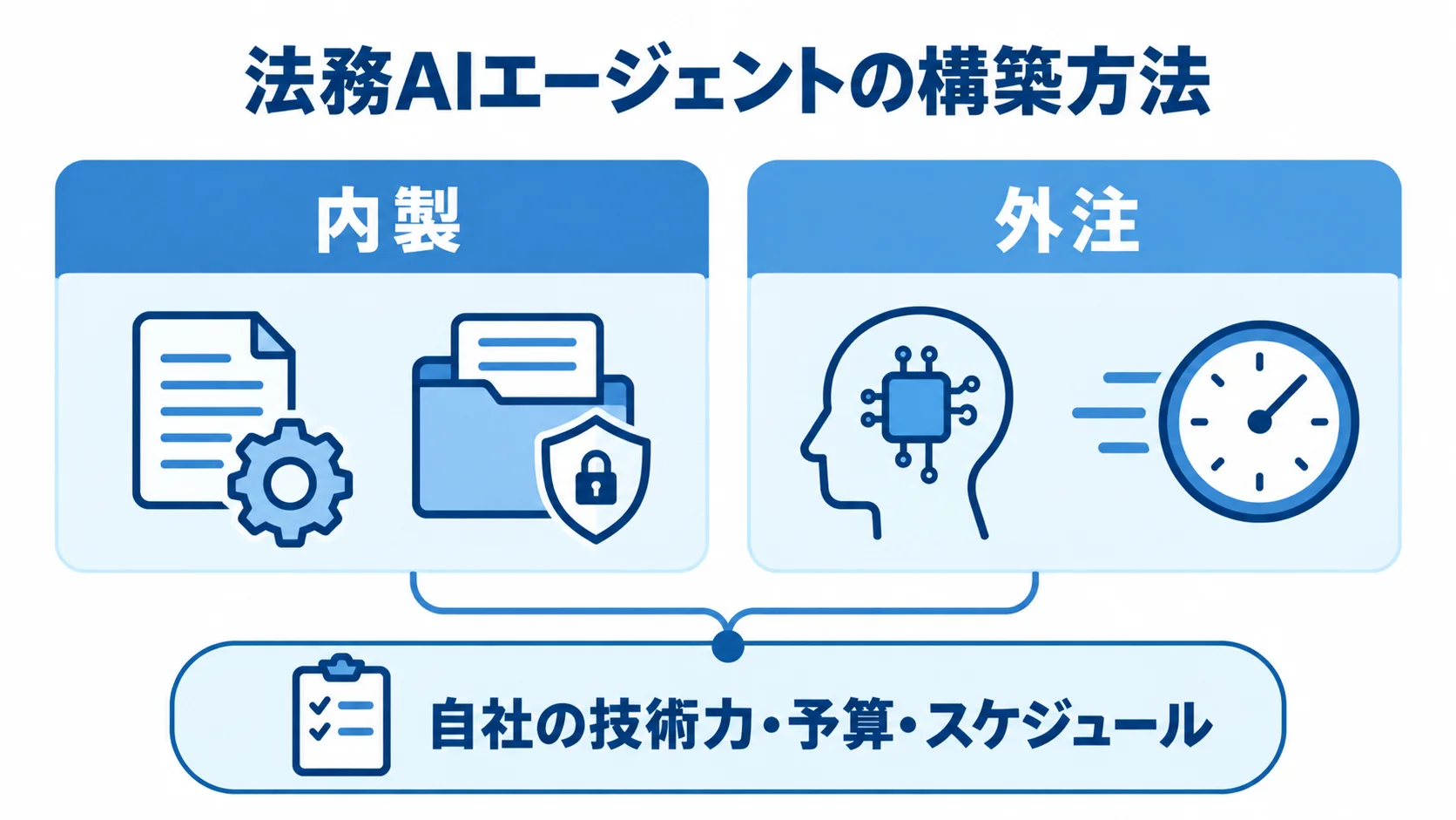 法務AIエージェントの内製と外注を、自社の技術力・予算・スケジュールを判断軸として並べた比較図。