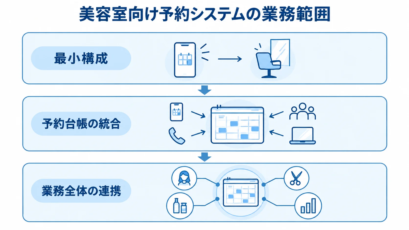 美容室向け予約システムの業務範囲を、最小構成、予約台帳の統合、業務全体の連携の3層で示した図。