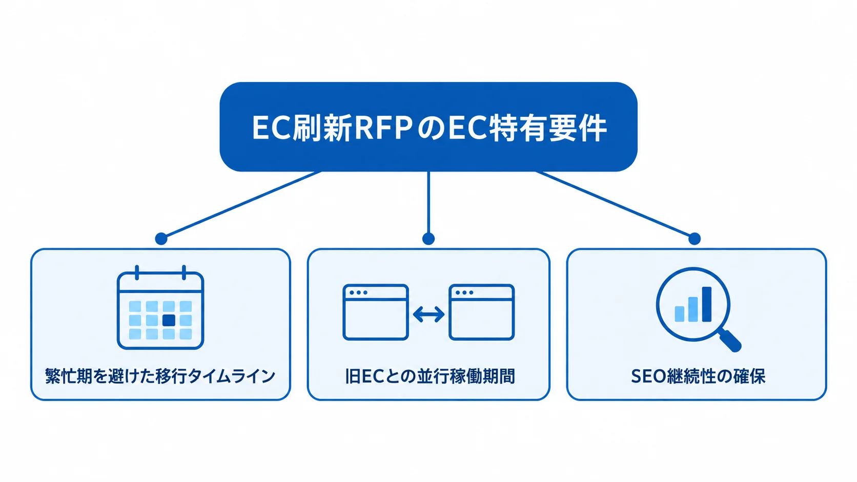 EC刷新RFPで扱う3つのEC特有要件 EC刷新RFPに盛り込む繁忙期を避けた移行、旧ECとの並行稼働、SEO継続性の3要件を示す図。
