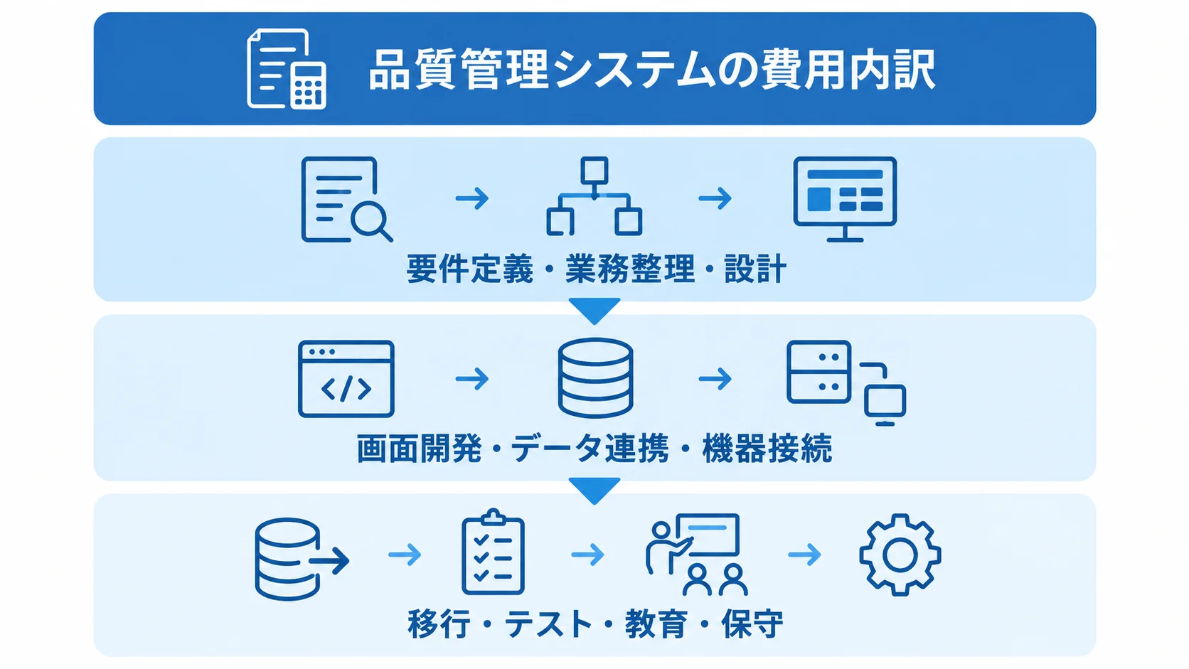 品質管理システムの費用を、設計、開発・接続、移行・運用の3層に分けた図。