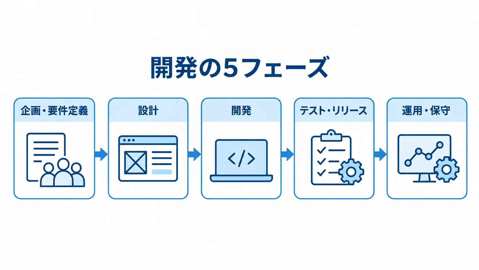 ホビーEC開発を構成する5つの工程 企画・要件定義から運用・保守まで、ホビーEC開発の5フェーズを順に並べた図。