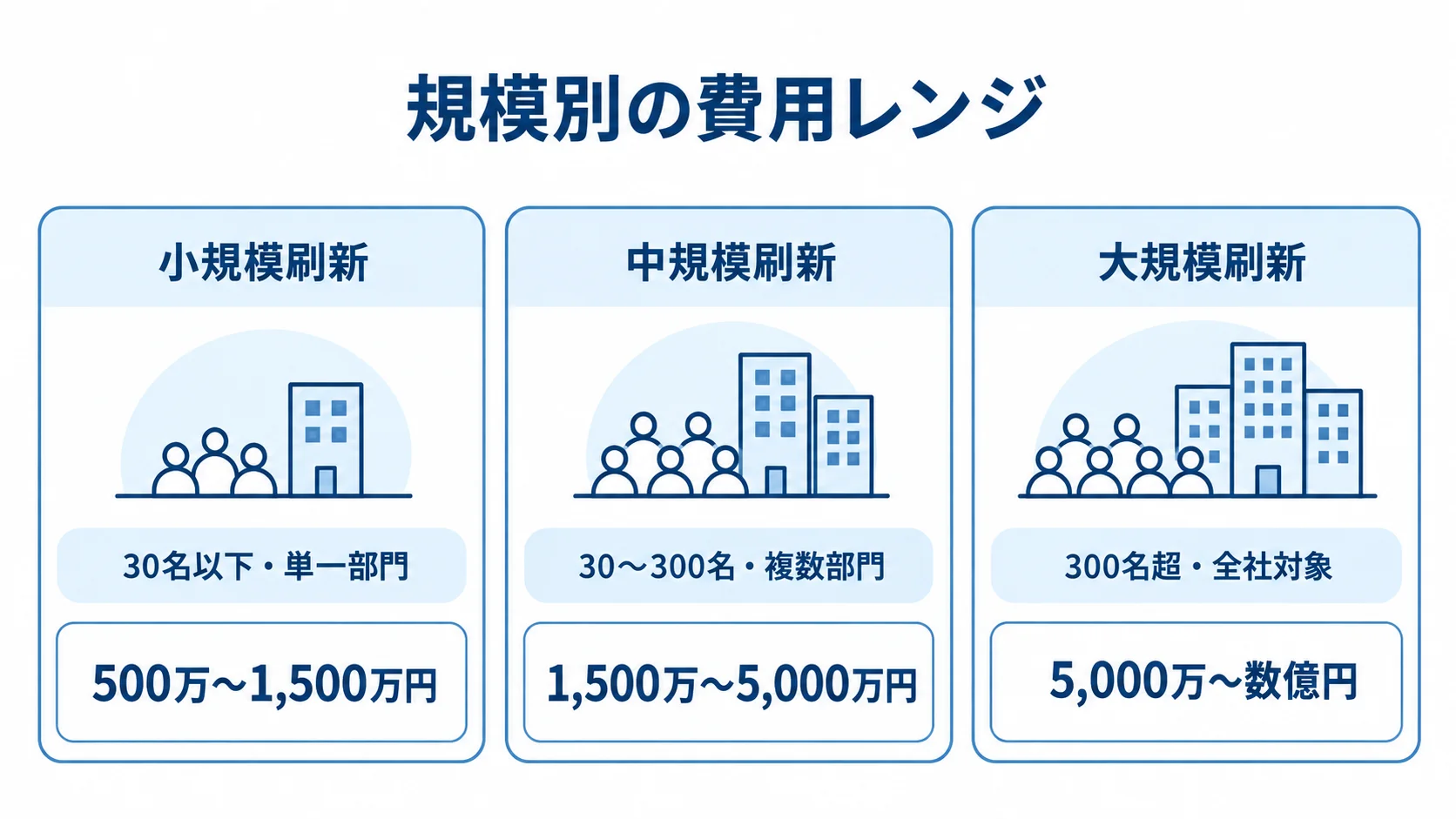 業務システム刷新の規模別費用レンジを比較する図 業務範囲とユーザー数に応じた小規模・中規模・大規模の刷新費用レンジを並べた図解。