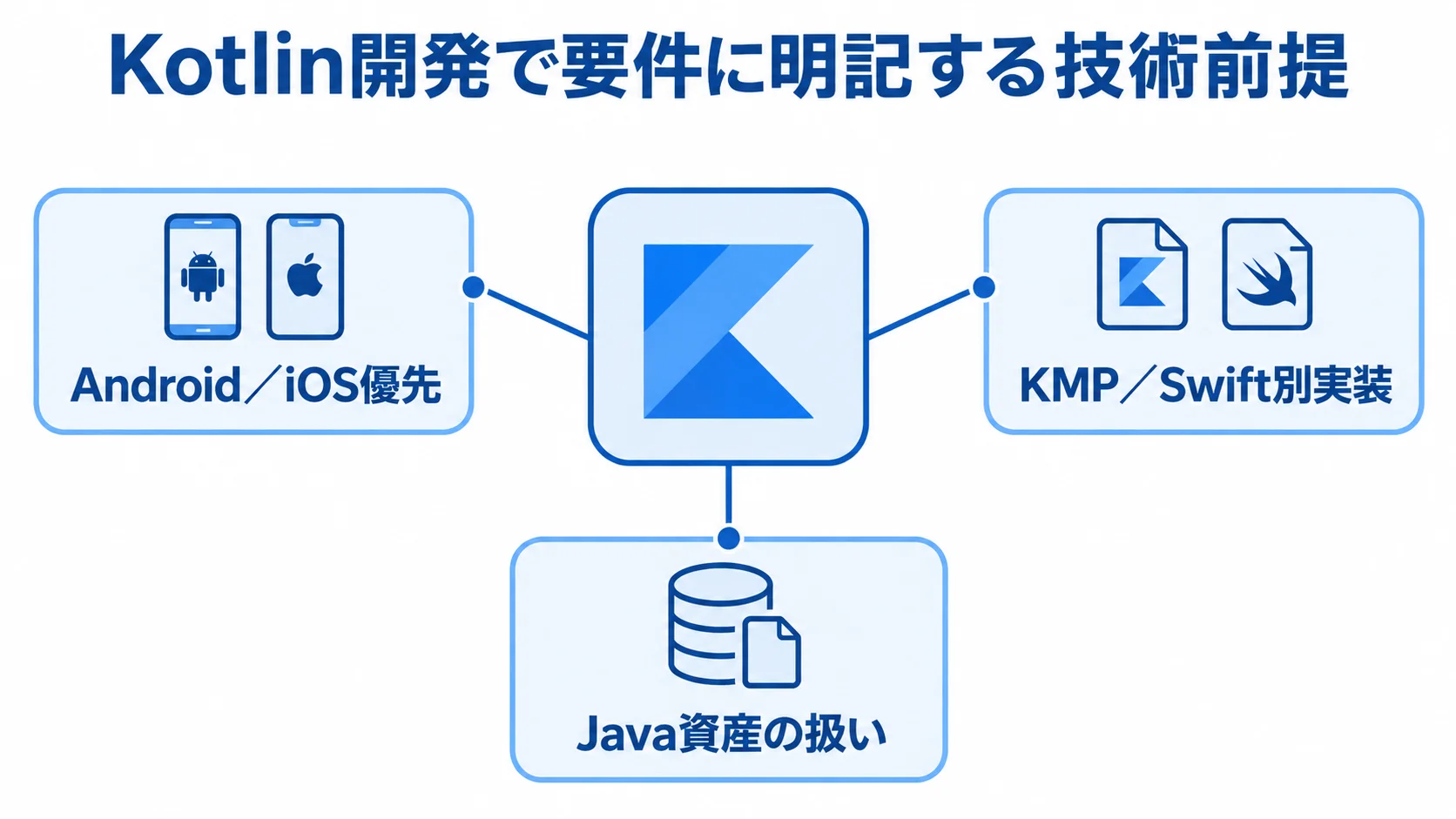 Kotlin開発の要件に含める技術前提 Kotlin開発を中央に置き、OSの優先順位、実装方式、Java資産の扱いを周囲に示した図。