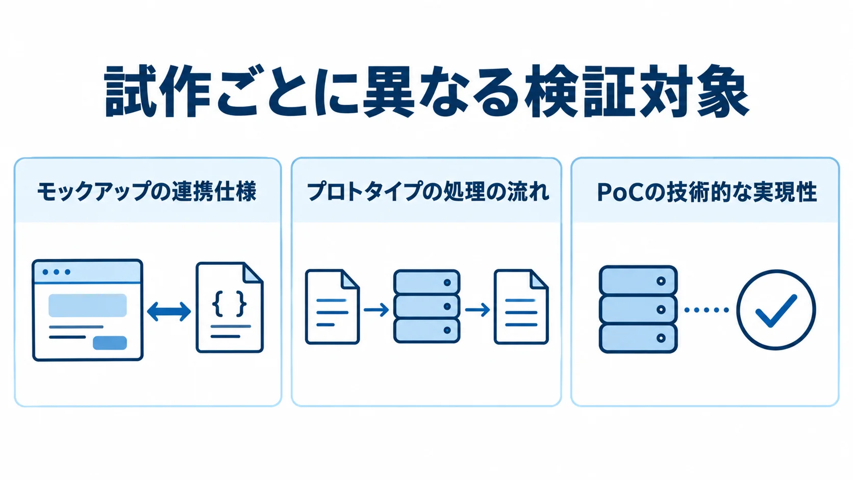試作の種類ごとの検証対象を示す図 モックアップ、プロトタイプ、PoCの検証対象を3枚のカードで示した図解