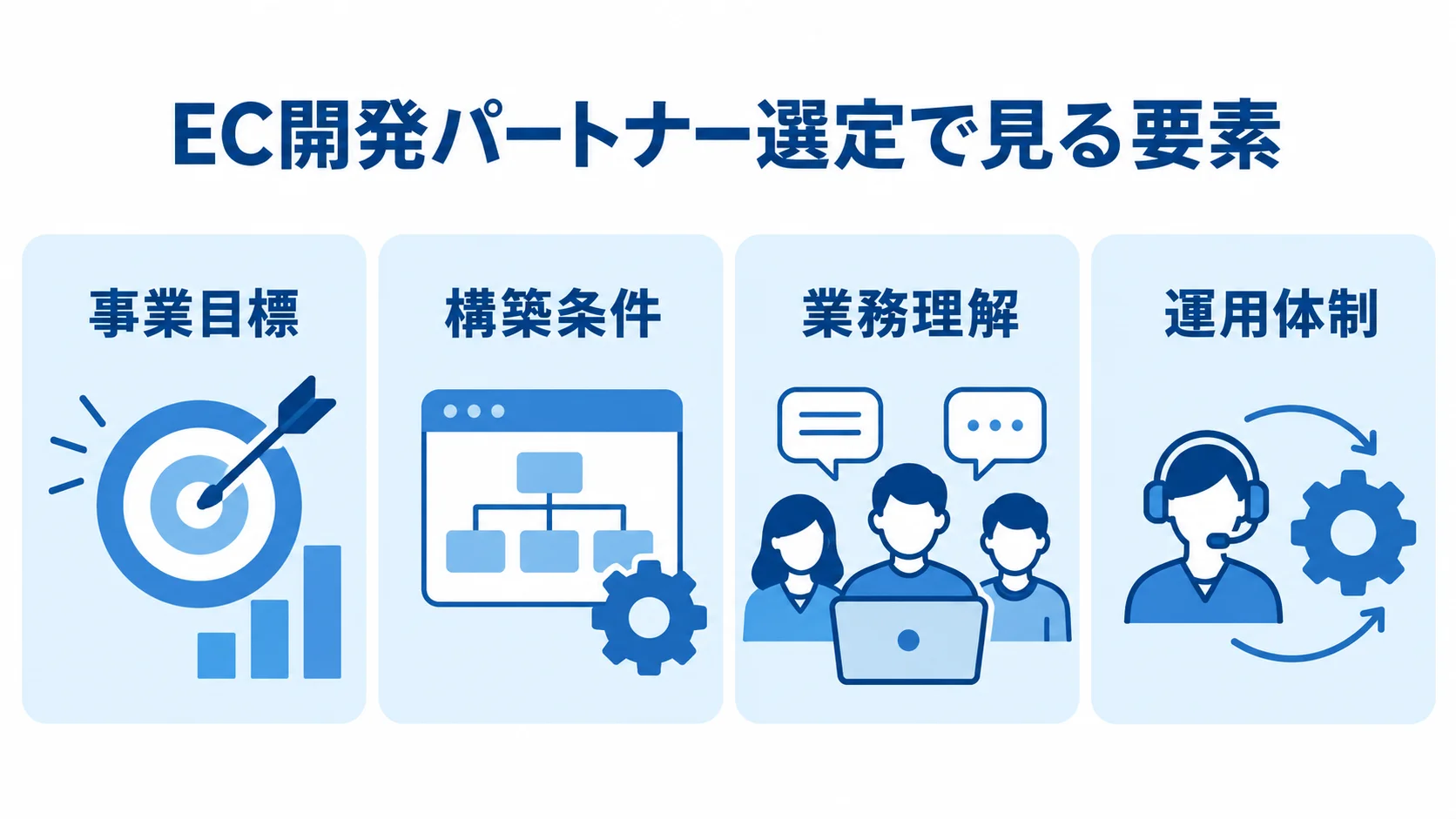 EC開発パートナー選定で確認する4つの要素 事業目標、構築条件、業務理解、運用体制を4つのパネルで整理した図
