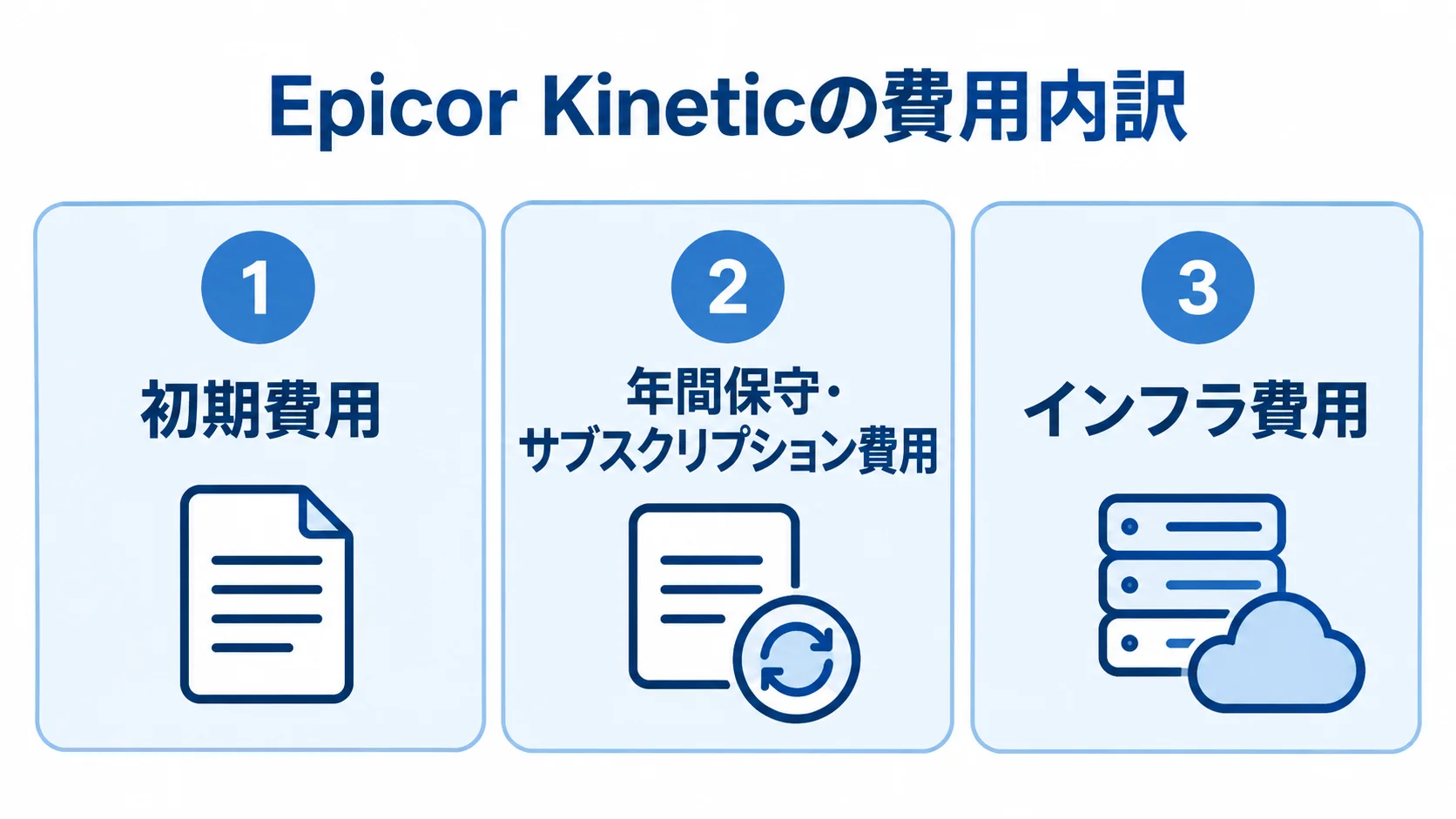 Epicor Kineticの費用内訳を3区分で整理した図 Epicor Kineticの費用を初期費用、年間保守・サブスクリプション費用、インフラ費用の3区分で示した図。