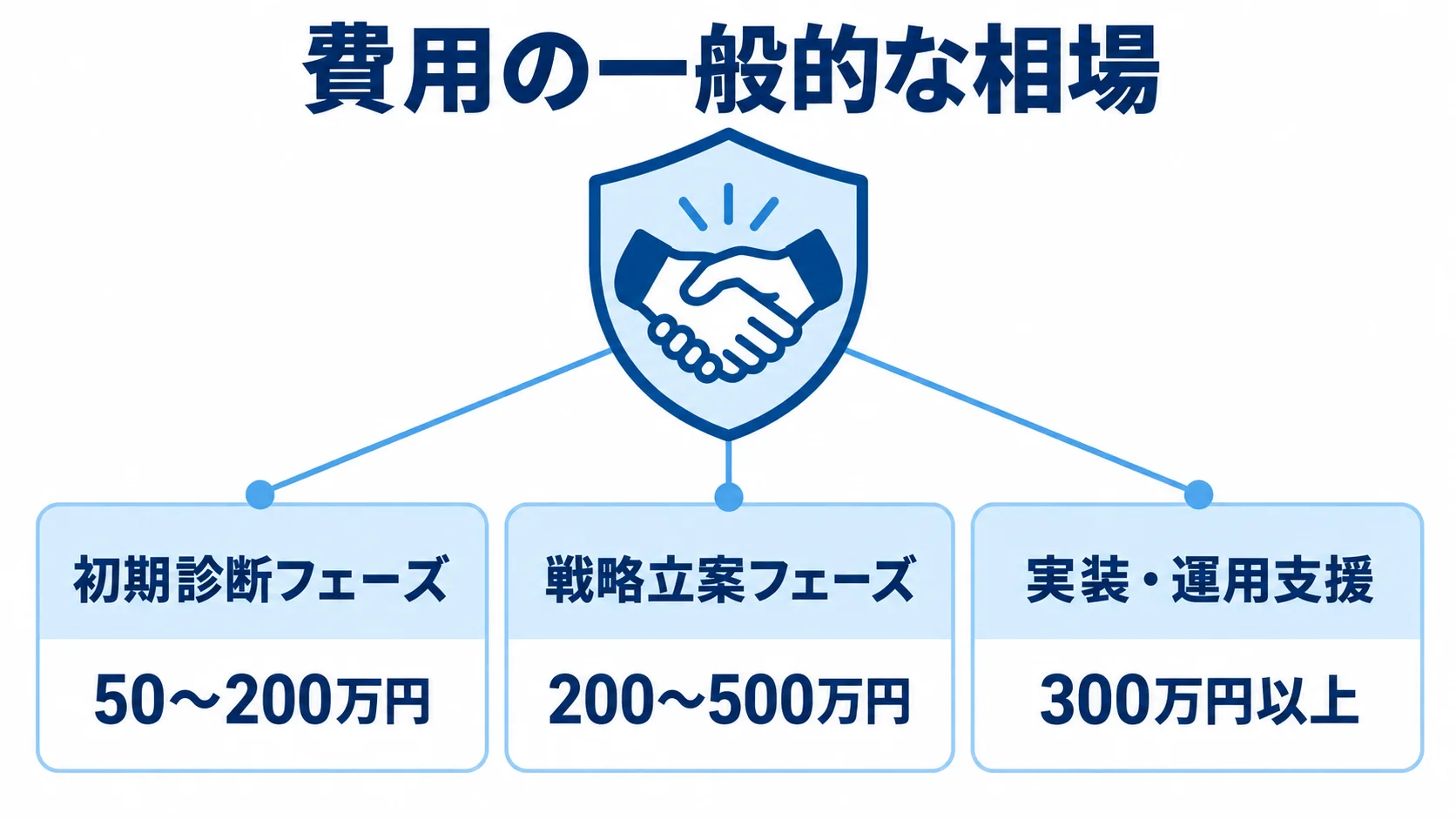DXコンサルの各フェーズにおける費用相場 初期診断、戦略立案、実装・運用支援の各フェーズに記載された費用相場を並べた図。