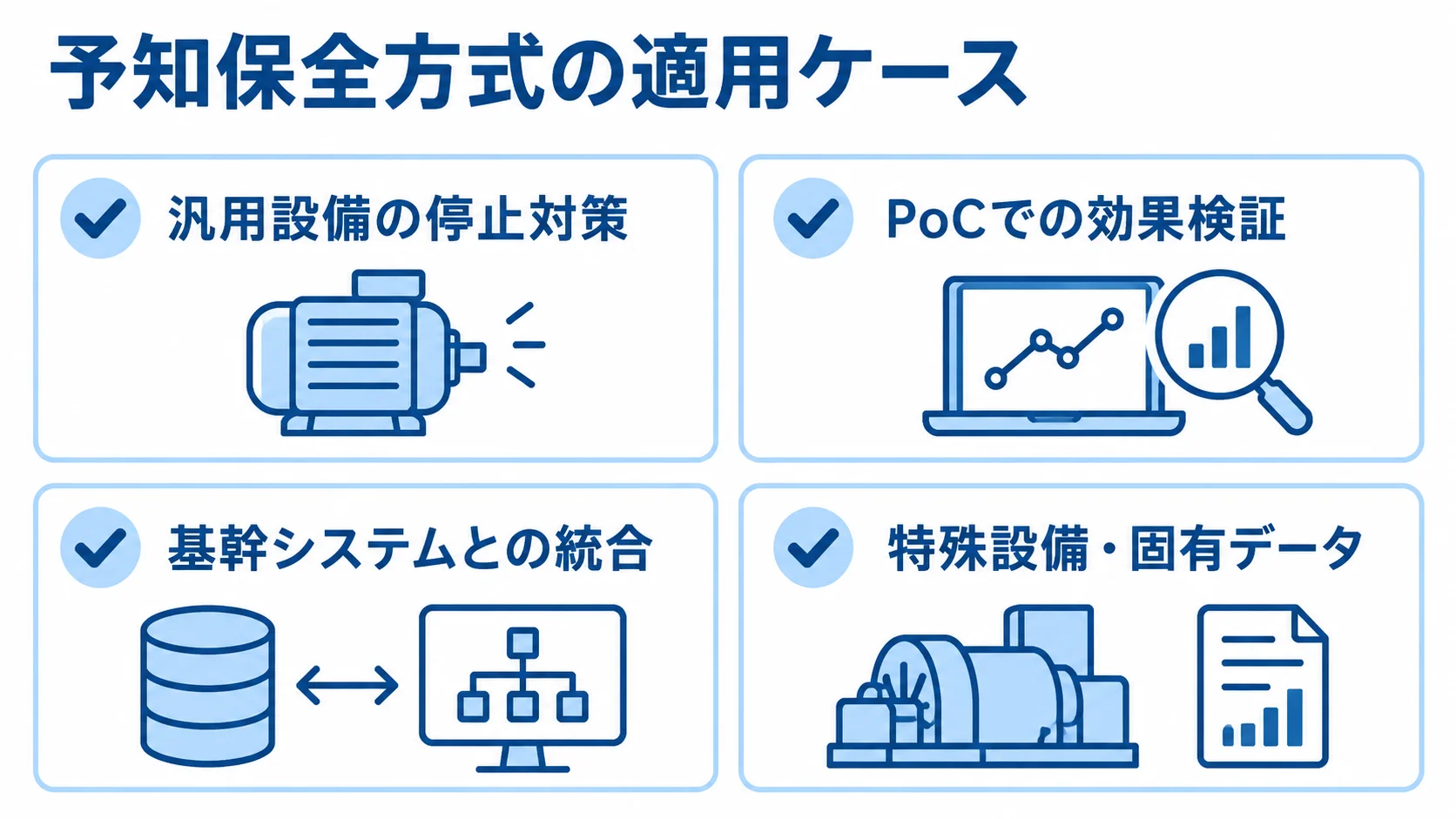 予知保全方式の適用ケースを整理したチェックリスト図 予知保全方式を選ぶ際の適用ケースを4枚のカードで示した図解。
