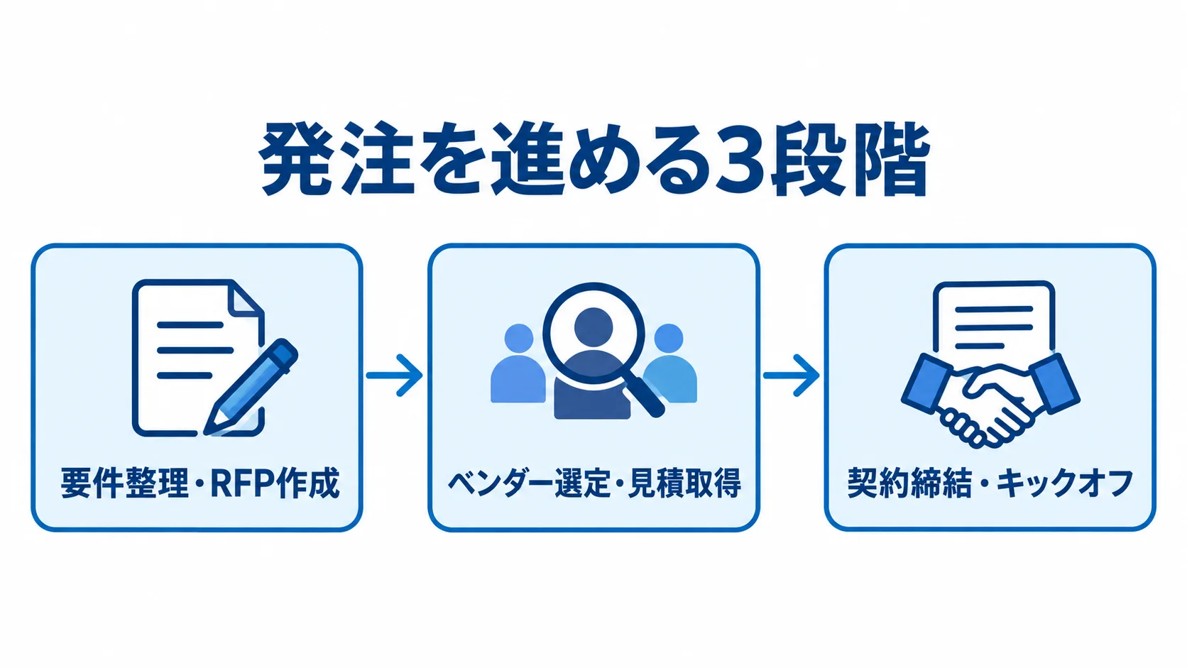 要件整理・RFP作成から契約締結・キックオフまでの発注手順を示す図。