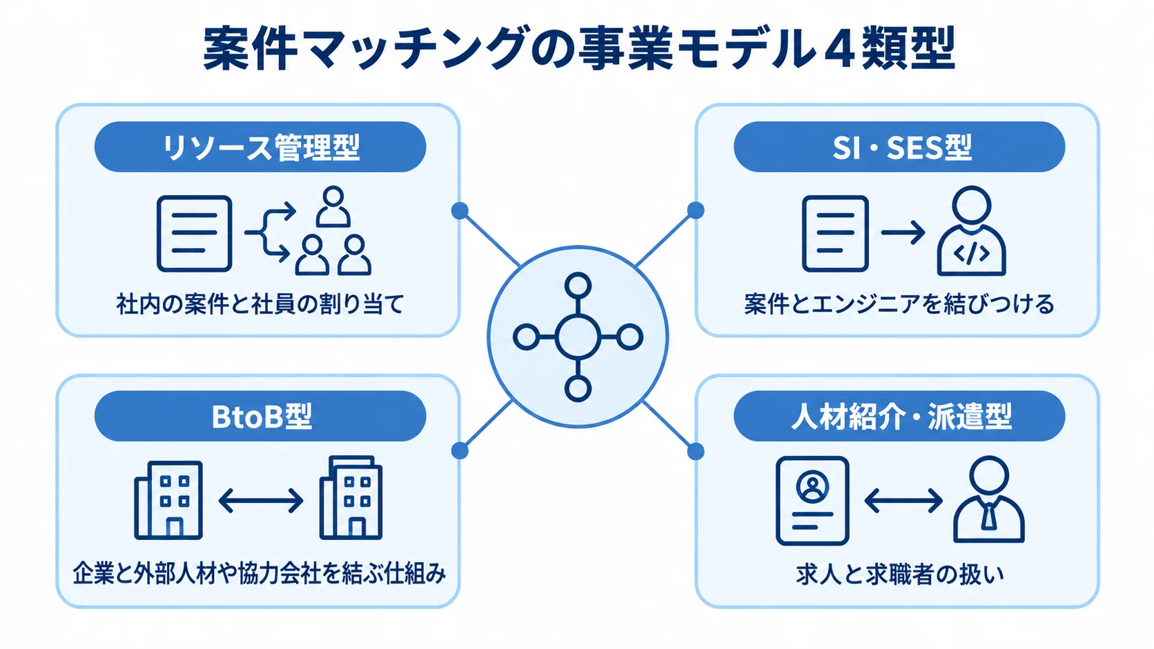 案件マッチングシステムを中心に、リソース管理型、SI・SES型、BtoB型、人材紹介・派遣型を用途の説明とともに示した図。