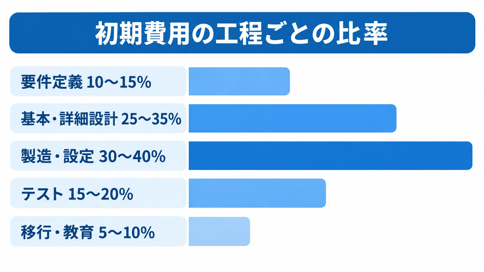 IBM Cloudシステム開発の初期費用における工程別配分 初期費用の工程別配分を5本の横棒で示し、製造・設定と基本・詳細設計の比率が大きい図。