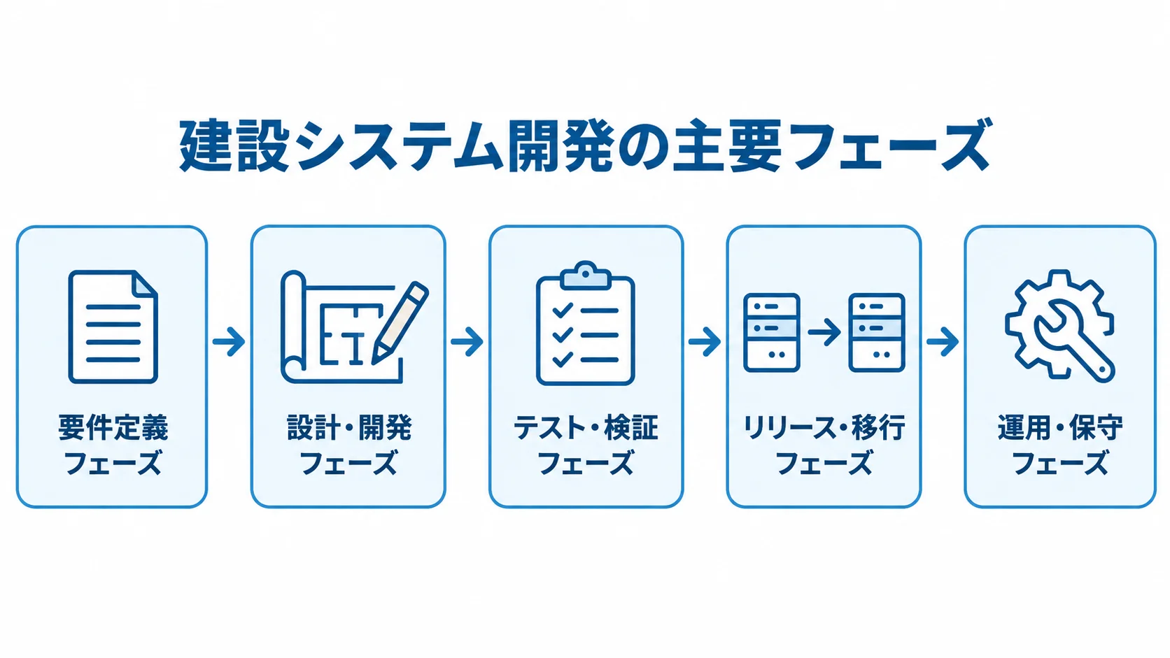建設システム開発の要件定義から運用・保守までを5段階で示す図。
